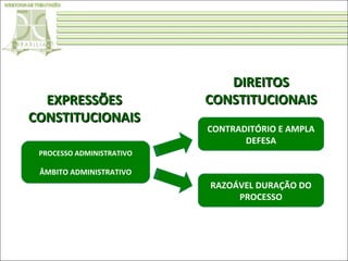 EXPRESSÕES
CONSTITUCIONAIS

DIREITOS
CONSTITUCIONAIS
CONTRADITÓRIO E AMPLA
DEFESA

PROCESSO ADMINISTRATIVO

ÂMBITO ADMINISTRATIVO

RAZOÁVEL DURAÇÃO DO
PROCESSO

 