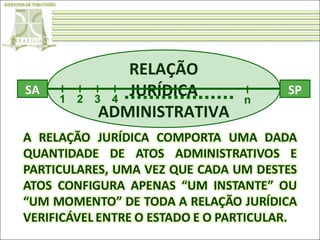 SA

1

2

RELAÇÃO
JURÍDICA
..................
3 4
ADMINISTRATIVA

n

SP

 