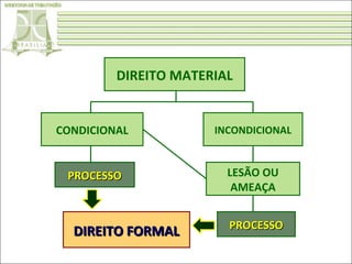DIREITO MATERIAL

CONDICIONAL

INCONDICIONAL

PROCESSO

LESÃO OU
AMEAÇA

DIREITO FORMAL

PROCESSO

 