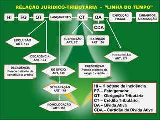 RELAÇÃO JURÍDICO-TRIBUTÁRIA - “LINHA DO TEMPO”
HI

FG

OT

LANÇAMENTO

CT

DA

EXECUÇÃO
FISCAL

EMBARGOS
A EXECUÇÃO

CDA
SUSPENSÃO
ART. 151

EXCLUSÃO
ART. 175

EXTINÇÃO
ART. 156

PRESCRIÇÃO
ART. 174

DECADÊNCIA
ART. 173
DECADÊNCIA
Perece o direito de
constituir o crédito

DE OFÍCIO
ART. 149

DECLARAÇÃO
ART. 149

HOMOLOGAÇÃO
ART. 150

PRESCRIÇÃO
Perece o direito de
exigir o crédito

HI – Hipótese de incidência
FG – Fato gerador
OT – Obrigação Tributária
CT – Crédito Tributário
DA – Dívida Ativa
CDA – Certidão de Dívida Ativa

 
