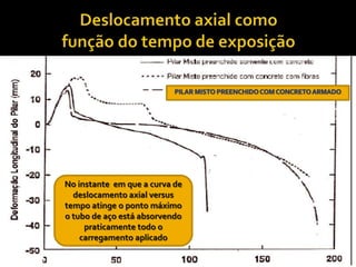 No instante em que a curva de
  deslocamento axial versus
tempo atinge o ponto máximo
o tubo de aço está absorvendo
     praticamente todo o
    carregamento aplicado
 
