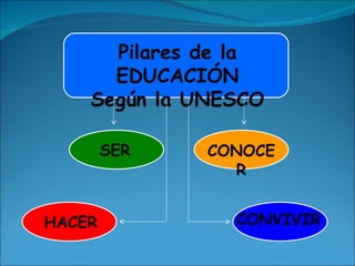 Pilares de la EDUCACIÓN Según la UNESCO SER CONVIVIR HACER CONOCER 