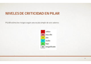 NIVELES DE CRITICIDAD EN PILARNIVELES DE CRITICIDAD EN PILAR
PILARestima los riesgos según una escala simple de seis valores:
NIVELES DE CRITICIDAD EN PILARNIVELES DE CRITICIDAD EN PILAR
PILARestima los riesgos según una escala simple de seis valores:
10
 