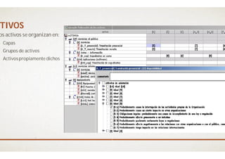 TIVOSTIVOS
os activos se organizan en:
Capas
Grupos de activos
Activospropiamente dichos
 