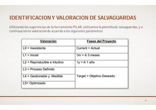 IDENTIFICACIONY VALORACION DE SALVAGUARDASIDENTIFICACIONY VALORACION DE SALVAGUARDAS
Utilizandolas sugerencias de la herramienta PILAR, utilizamos la plantillade salvaguardas, y a
continuaciónla valoraciónde acuerdo a los siguientes parámetros
IDENTIFICACIONY VALORACION DE SALVAGUARDASIDENTIFICACIONY VALORACION DE SALVAGUARDAS
las sugerencias de la herramienta PILAR, utilizamos la plantillade salvaguardas, y a
continuaciónla valoraciónde acuerdo a los siguientes parámetros
22
 