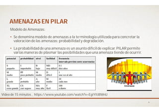 AMENAZAS EN PILARAMENAZAS EN PILAR
Modelo de Amenazas:
• Se denomina modelo de amenazas a la terminología utilizada para concretar la
valoraciónde las amenazas: probabilidady degradación
• La probabilidadde una amenaza es un asunto difícilde explicar. PILAR permite
varias maneras de plasmar las posibilidades queuna amenaza
Video de 15 minutos , https://www.youtube.com/watch?v=EgiYIIJ8WnU
Se denomina modelo de amenazas a la terminología utilizada para concretar la
valoraciónde las amenazas: probabilidady degradación.
La probabilidadde una amenaza es un asunto difícilde explicar. PILAR permite
varias maneras de plasmar las posibilidades queuna amenaza tiende de ocurrir.
, https://www.youtube.com/watch?v=EgiYIIJ8WnU
6
 