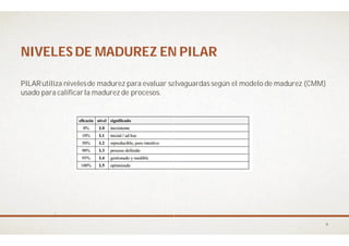 NIVELES DE MADUREZ EN PILARNIVELES DE MADUREZ EN PILAR
PILARutiliza nivelesde madurez para evaluar salvaguardas según el modelo de madurez (CMM)
usado para calificarla madurez de procesos.
NIVELES DE MADUREZ EN PILARNIVELES DE MADUREZ EN PILAR
PILARutiliza nivelesde madurez para evaluar salvaguardas según el modelo de madurez (CMM)
9
 