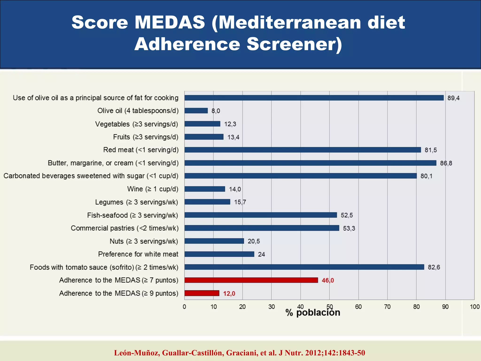 Score MEDAS (Mediterranean diet
Adherence Screener)
León-Muñoz, Guallar-Castillón, Graciani, et al. J Nutr. 2012;142:1843-50
 
