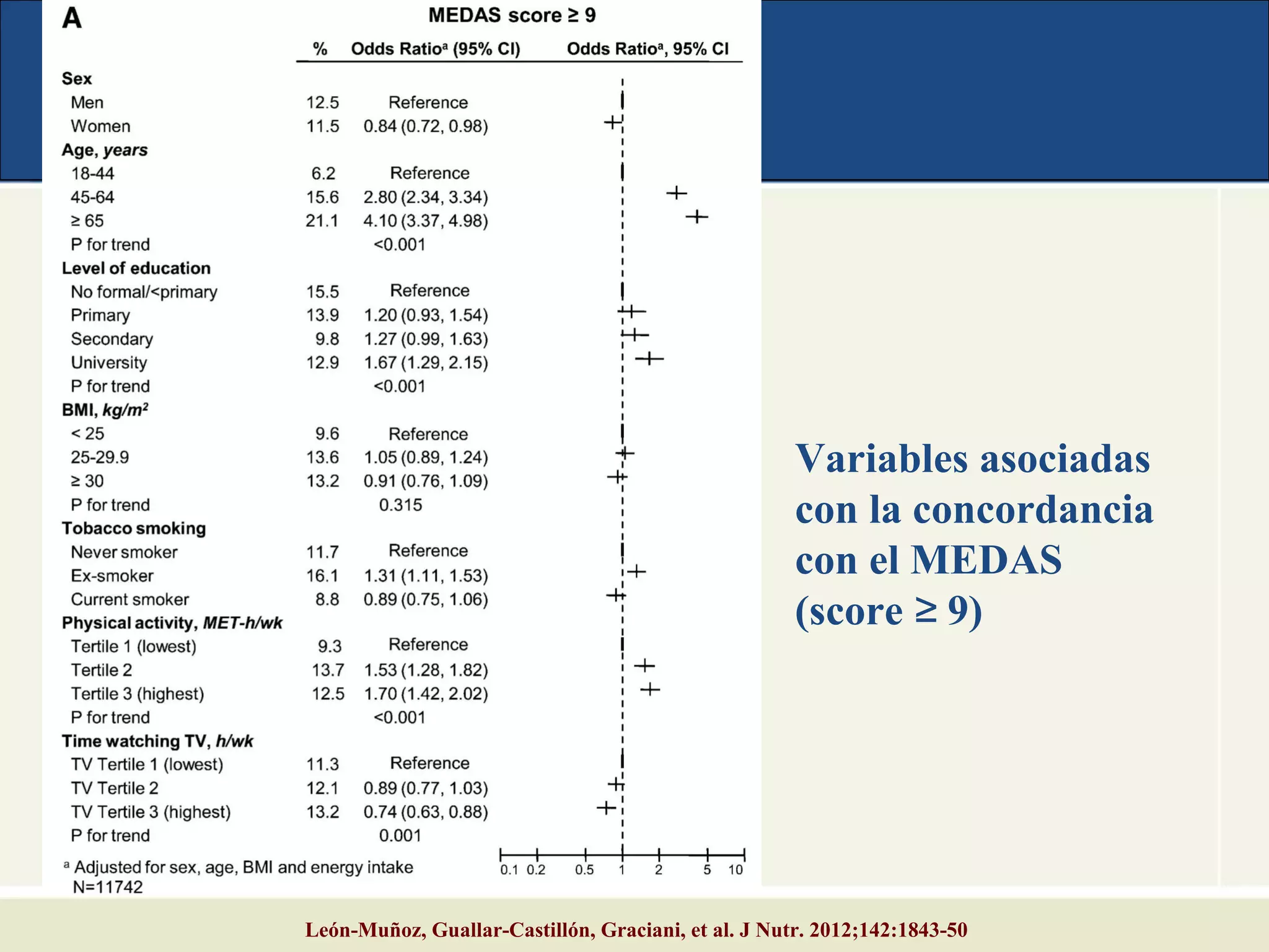 Title
León-Muñoz, Guallar-Castillón, Graciani, et al. J Nutr. 2012;142:1843-50
Variables asociadas
con la concordancia
con el MEDAS
(score 9)≥
 