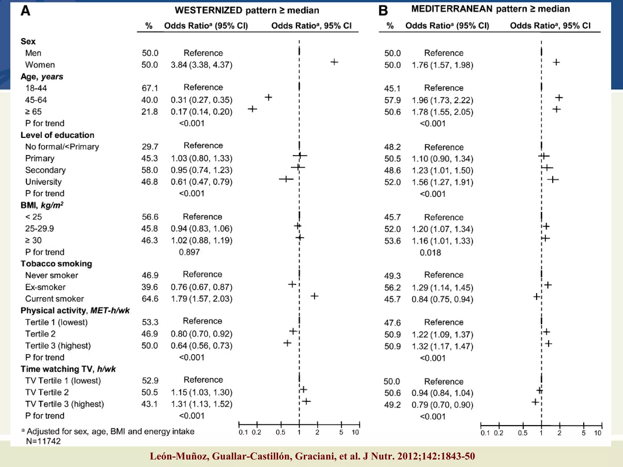 León-Muñoz, Guallar-Castillón, Graciani, et al. J Nutr. 2012;142:1843-50
 
