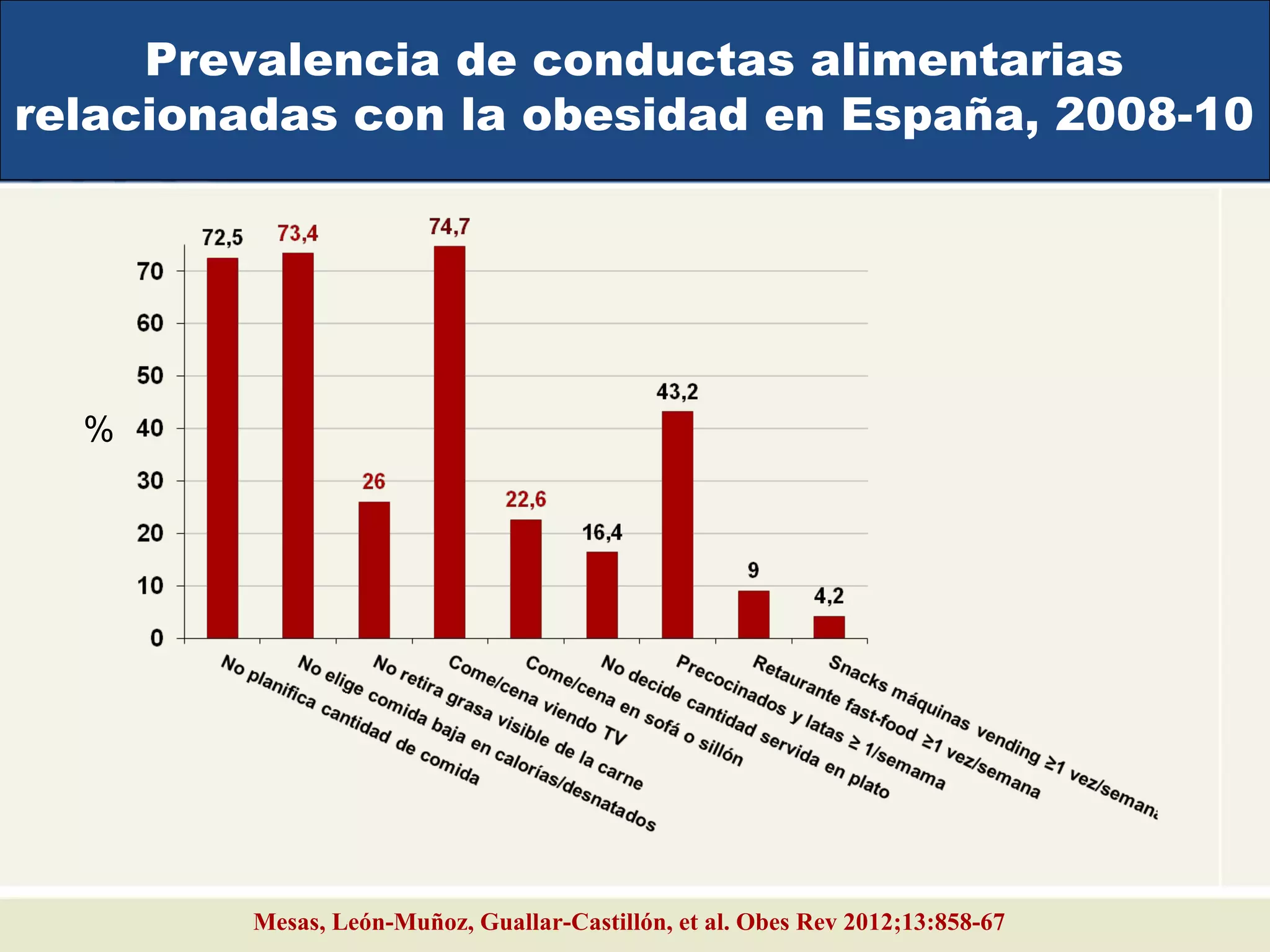 %
Prevalencia de conductas alimentarias
relacionadas con la obesidad en España, 2008-10
Mesas, León-Muñoz, Guallar-Castillón, et al. Obes Rev 2012;13:858-67
 