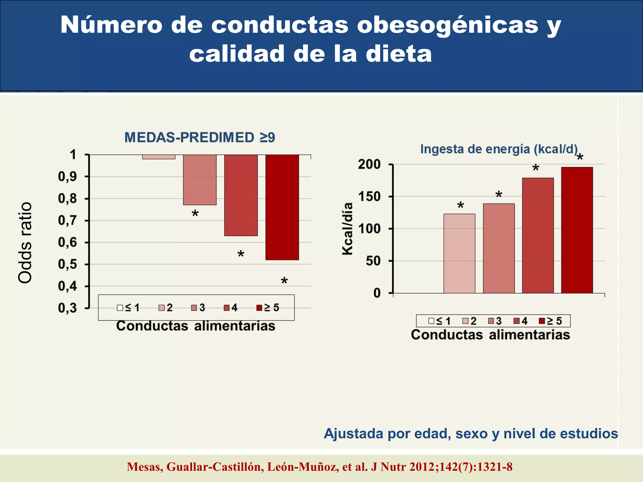 *
*
*
Oddsratio
Mesas, Guallar-Castillón, León-Muñoz, et al. J Nutr 2012;142(7):1321-8
Número de conductas obesogénicas y
calidad de la dieta
Ajustada por edad, sexo y nivel de estudios
 