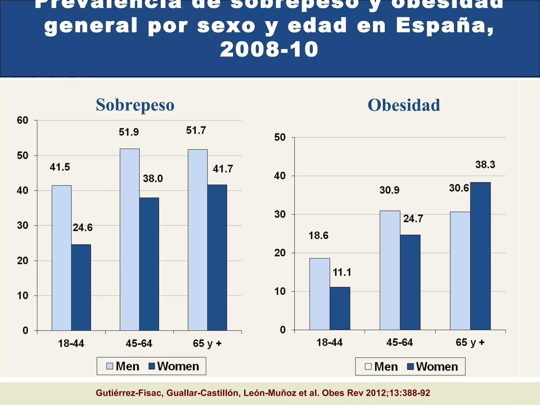 Prevalencia de sobrepeso y obesidad
general por sexo y edad en España,
2008-10
Sobrepeso Obesidad
Gutiérrez-Fisac, Guallar-Castillón, León-Muñoz et al. Obes Rev 2012;13:388-92
 