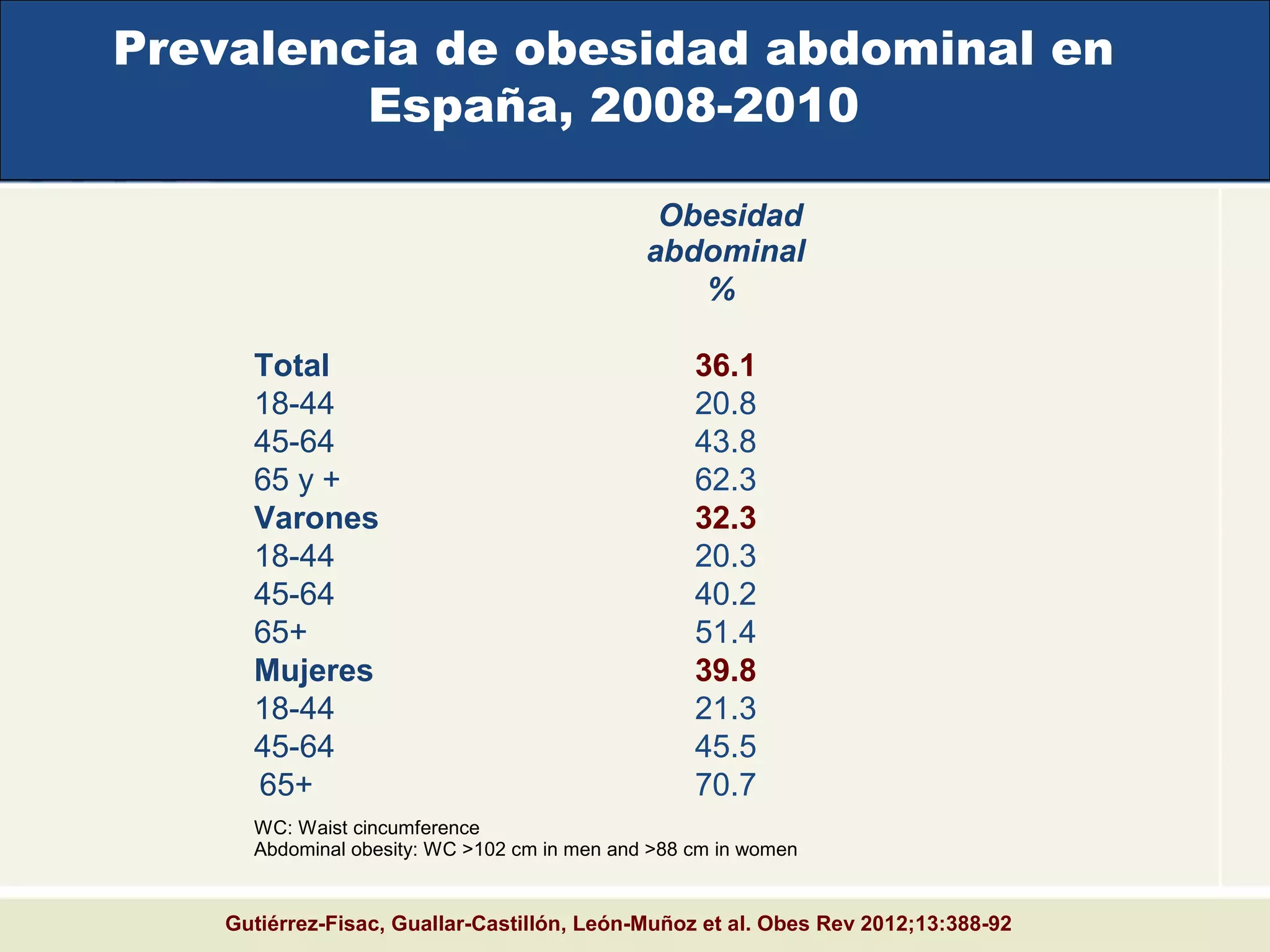 Prevalencia de obesidad abdominal en
España, 2008-2010
Obesidad
abdominal
%
Total 36.1
18-44 20.8
45-64 43.8
65 y + 62.3
Varones 32.3
18-44 20.3
45-64 40.2
65+ 51.4
Mujeres 39.8
18-44 21.3
45-64 45.5
65+   70.7
WC: Waist cincumference
Abdominal obesity: WC >102 cm in men and >88 cm in women
Gutiérrez-Fisac, Guallar-Castillón, León-Muñoz et al. Obes Rev 2012;13:388-92
 