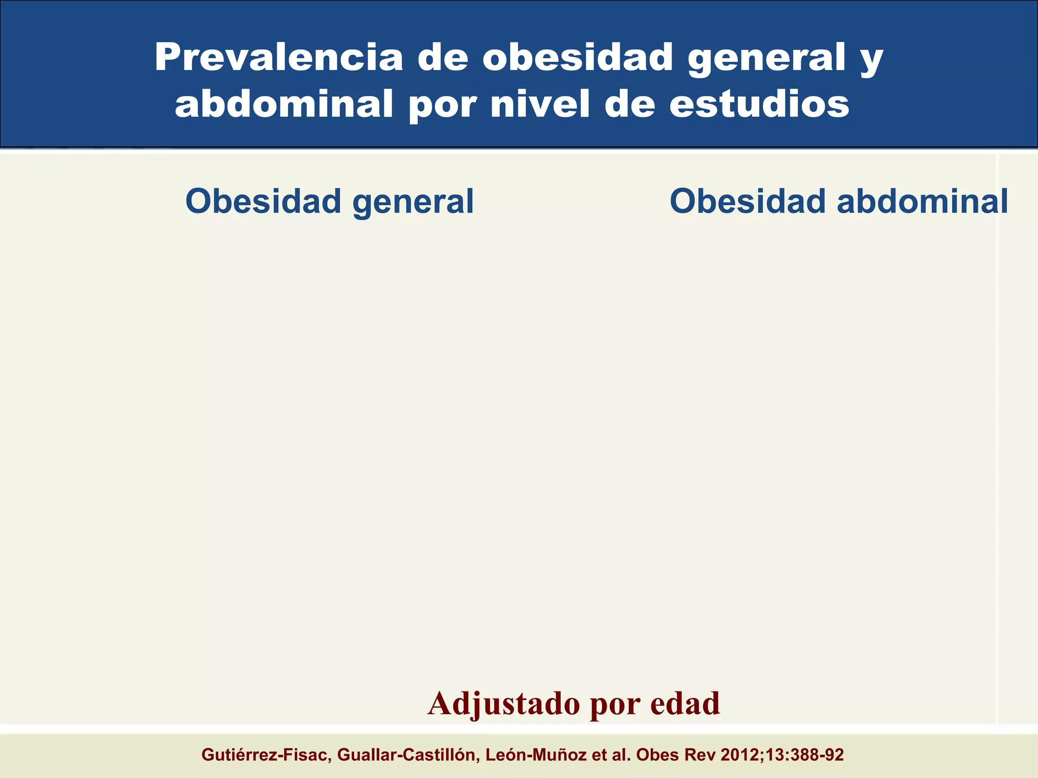 Prevalencia de obesidad general y
abdominal por nivel de estudios
Obesity (BMI ≥ 30 kg/m2) Central obesity
Gutiérrez-Fisac, Guallar-Castillón, León-Muñoz et al. Obes Rev 2012;13:388-92
Obesidad general Obesidad abdominal
Adjustado por edad
 