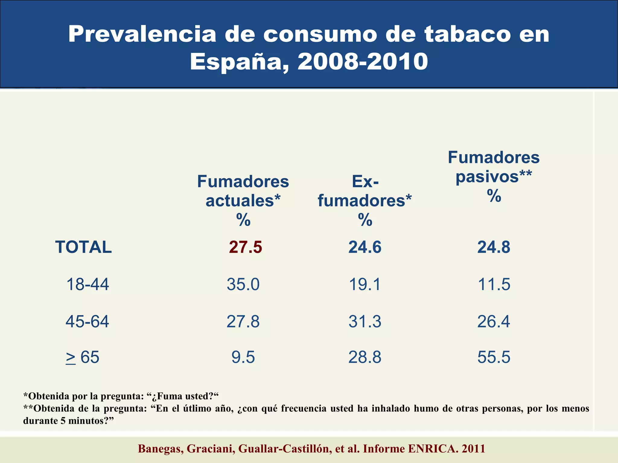 Prevalencia de consumo de tabaco en
España, 2008-2010
Fumadores
actuales*
%
Ex-
fumadores*
%
Fumadores
pasivos**
%
TOTAL 27.5 24.6 24.8
18-44 35.0 19.1 11.5
45-64 27.8 31.3 26.4
> 65 9.5 28.8 55.5
*Obtenida por la pregunta: “¿Fuma usted?“
**Obtenida de la pregunta: “En el útlimo año, ¿con qué frecuencia usted ha inhalado humo de otras personas, por los menos
durante 5 minutos?”
Banegas, Graciani, Guallar-Castillón, et al. Informe ENRICA. 2011
 