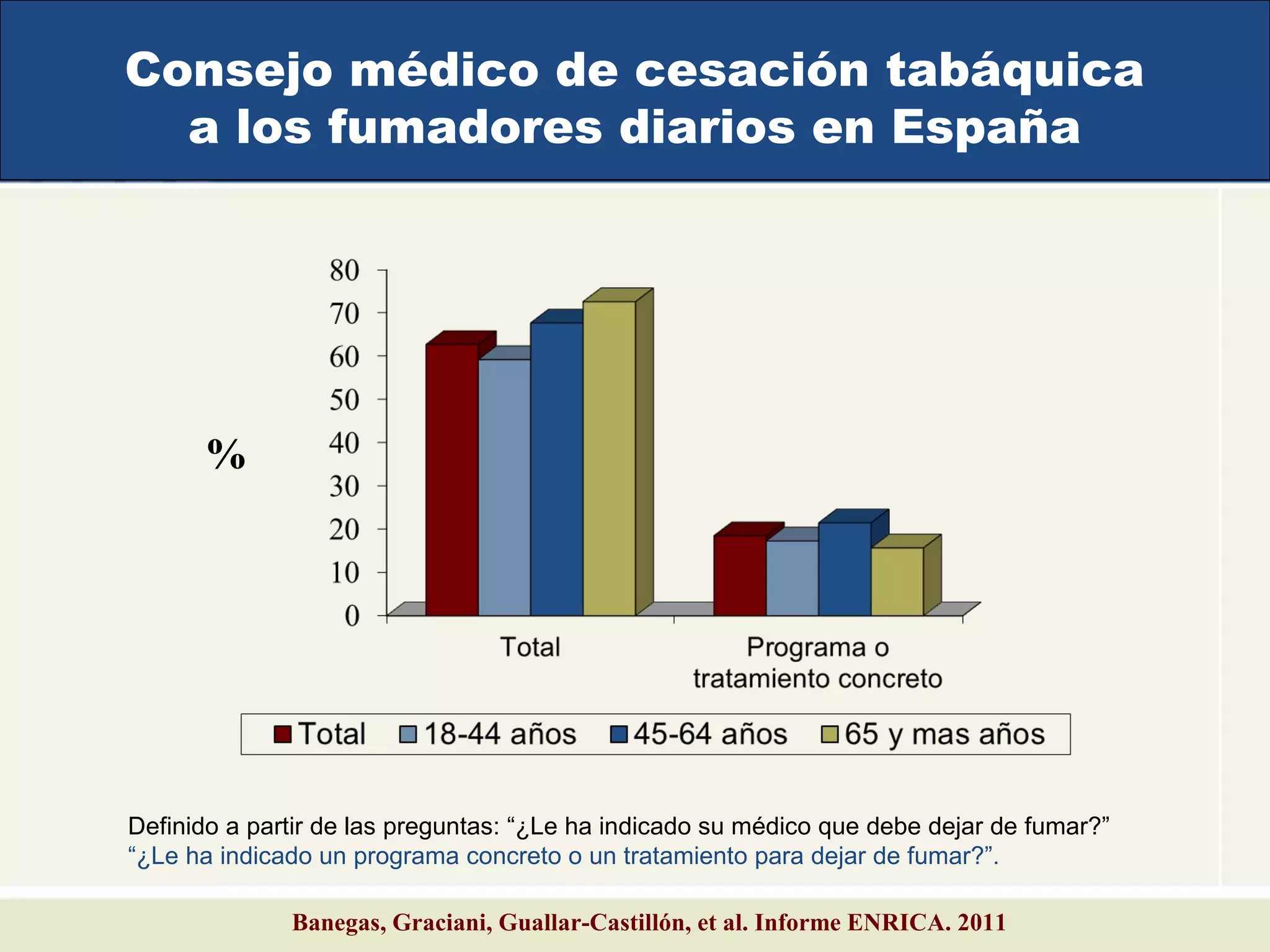 Definido a partir de las preguntas: “¿Le ha indicado su médico que debe dejar de fumar?”
“¿Le ha indicado un programa concreto o un tratamiento para dejar de fumar?”.
%
Banegas, Graciani, Guallar-Castillón, et al. Informe ENRICA. 2011
Consejo médico de cesación tabáquica
a los fumadores diarios en España
 