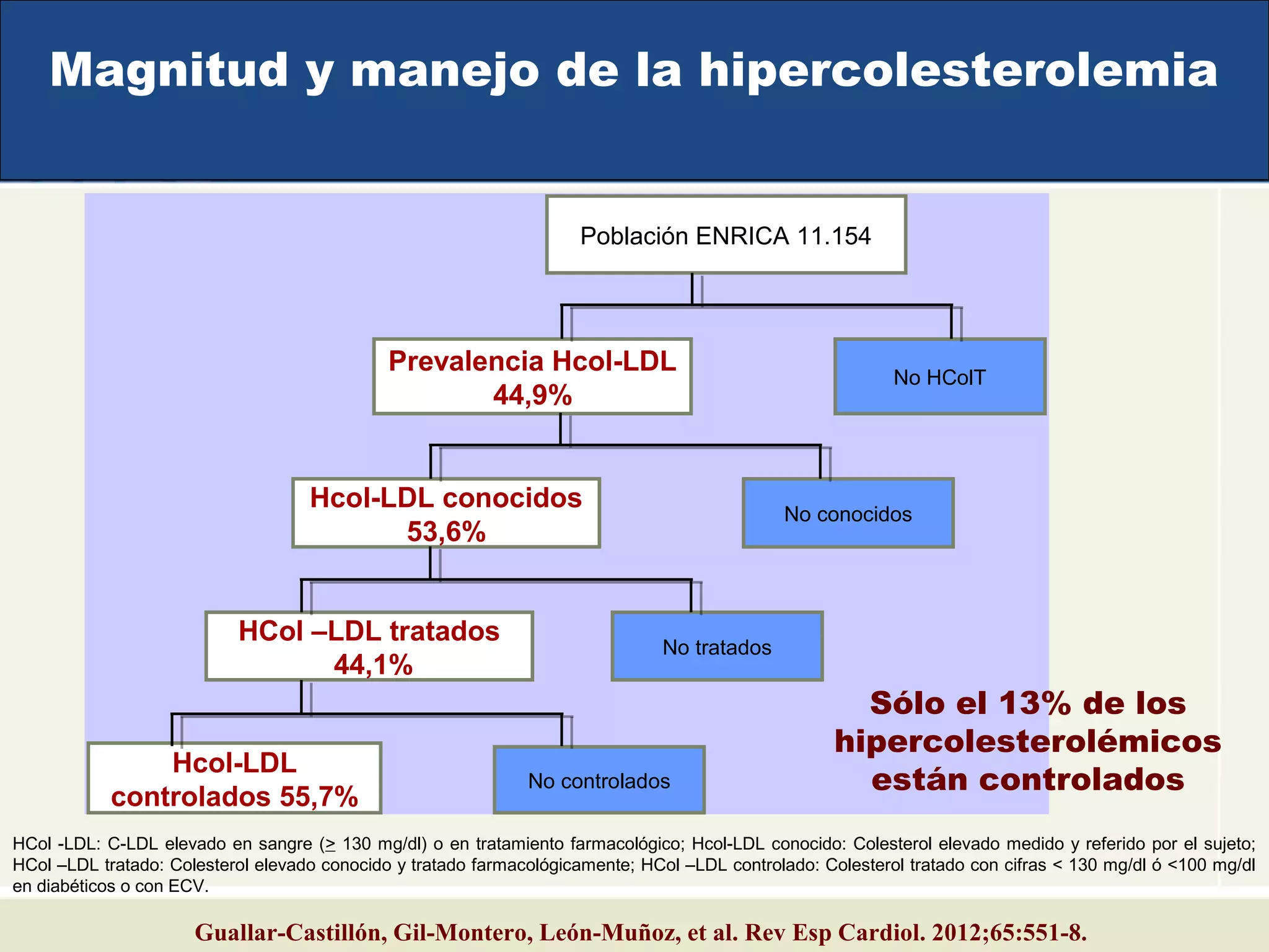 Población ENRICA 11.154
Prevalencia Hcol-LDL
44,9%
Hcol-LDL conocidos
53,6%
HCol –LDL tratados
44,1%
Hcol-LDL
controlados 55,7%
No HColT
No conocidos
No tratados
No controlados
HCol -LDL: C-LDL elevado en sangre (> 130 mg/dl) o en tratamiento farmacológico; Hcol-LDL conocido: Colesterol elevado medido y referido por el sujeto;
HCol –LDL tratado: Colesterol elevado conocido y tratado farmacológicamente; HCol –LDL controlado: Colesterol tratado con cifras < 130 mg/dl ó <100 mg/dl
en diabéticos o con ECV.
Guallar-Castillón, Gil-Montero, León-Muñoz, et al. Rev Esp Cardiol. 2012;65:551-8.
Magnitud y manejo de la hipercolesterolemia
Sólo el 13% de los
hipercolesterolémicos
están controlados
 