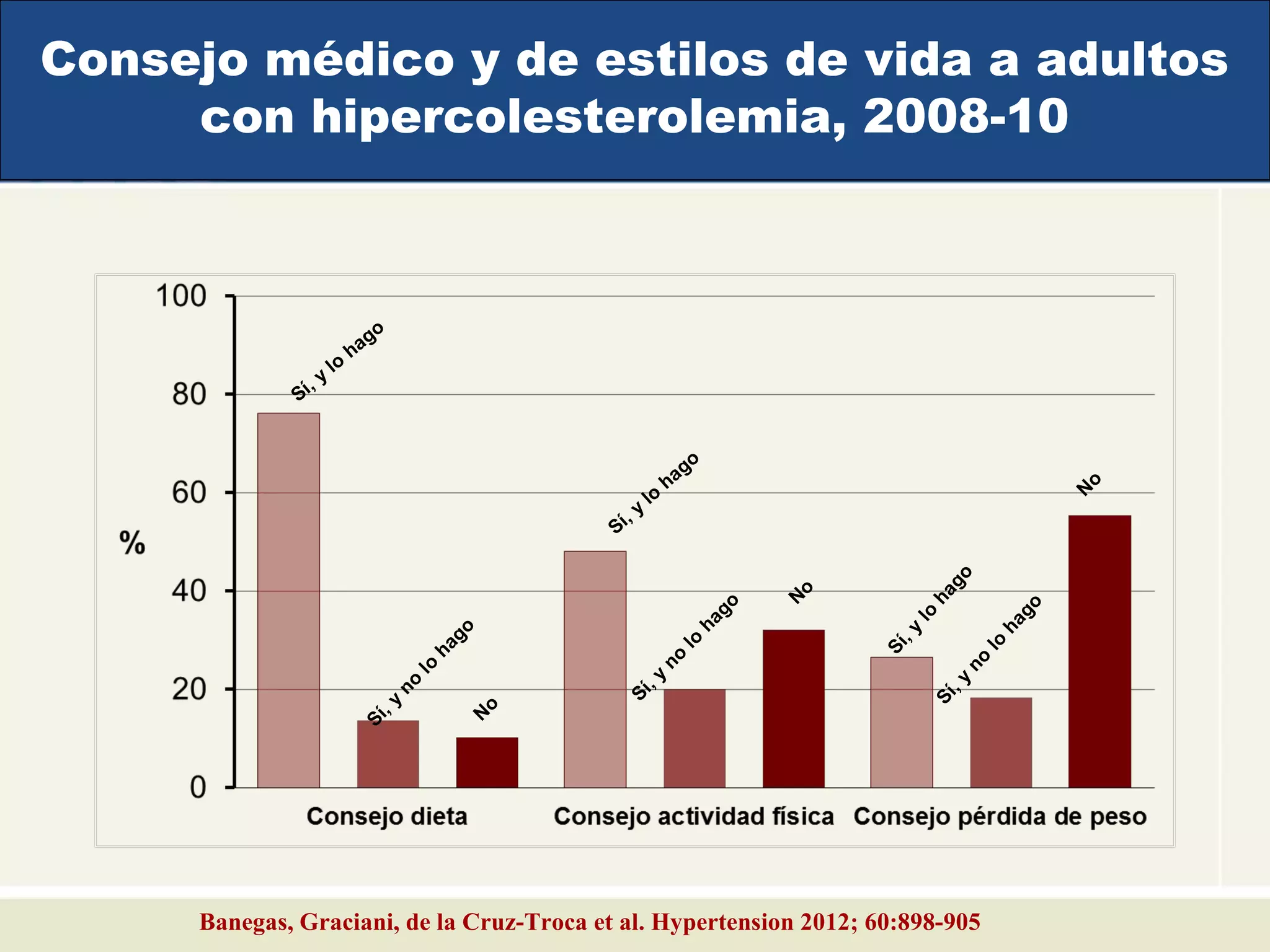 Banegas, Graciani, de la Cruz-Troca et al. Hypertension 2012; 60:898-905
Consejo médico y de estilos de vida a adultos
con hipercolesterolemia, 2008-10
Sí, y
lo
hago
Sí,y
lo
hago
Sí, y
lo
hago
Sí,y
no
lo
hago
N
o
Sí,y
no
lo
hago
Sí,y
no
lo
hago
N
o
N
o
 