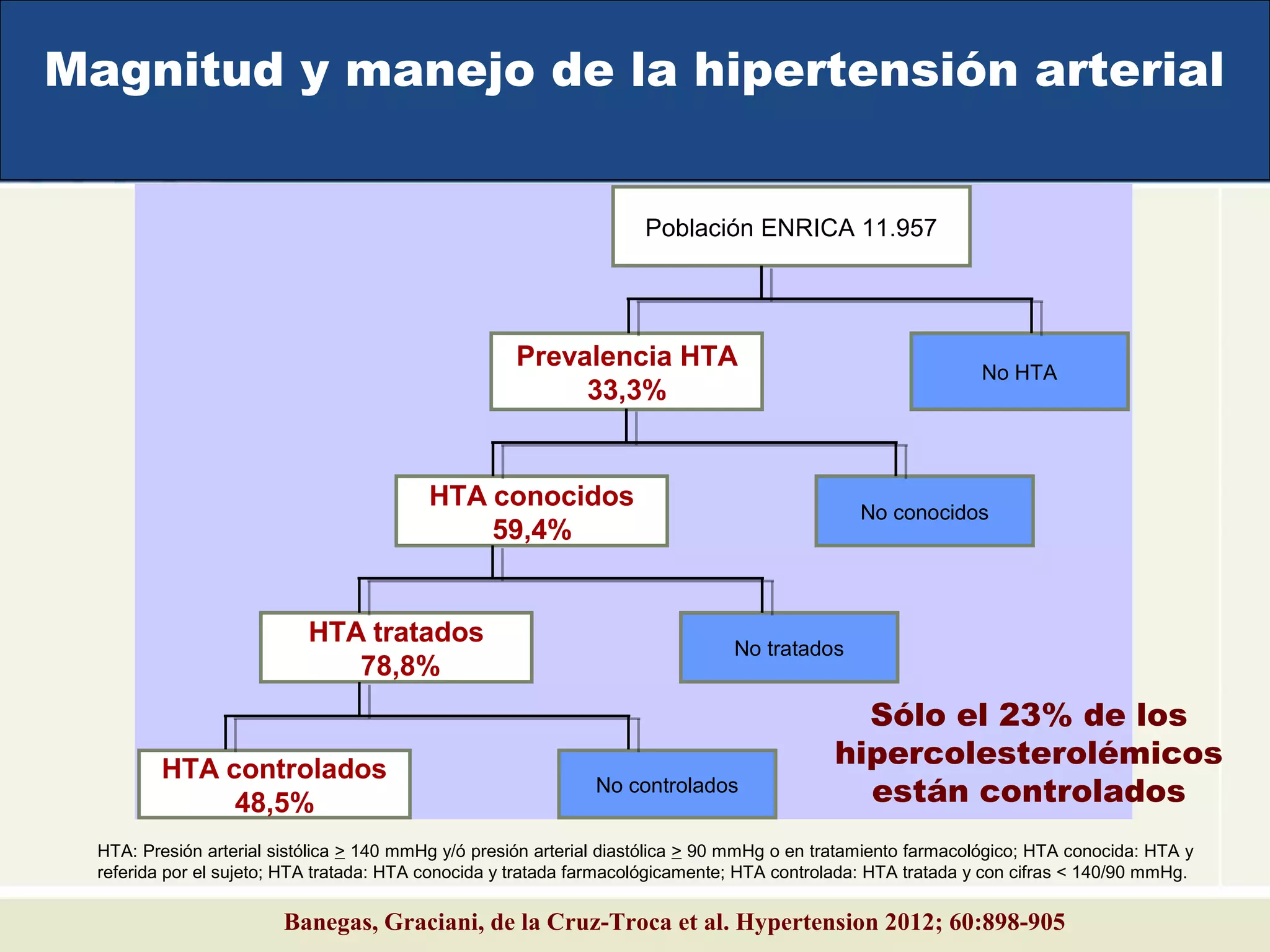 Población ENRICA 11.957
Prevalencia HTA
33,3%
HTA conocidos
59,4%
HTA tratados
78,8%
HTA controlados
48,5%
No HTA
No conocidos
No tratados
No controlados
HTA: Presión arterial sistólica > 140 mmHg y/ó presión arterial diastólica > 90 mmHg o en tratamiento farmacológico; HTA conocida: HTA y
referida por el sujeto; HTA tratada: HTA conocida y tratada farmacológicamente; HTA controlada: HTA tratada y con cifras < 140/90 mmHg.
Banegas, Graciani, de la Cruz-Troca et al. Hypertension 2012; 60:898-905
Magnitud y manejo de la hipertensión arterial
Sólo el 23% de los
hipercolesterolémicos
están controlados
 