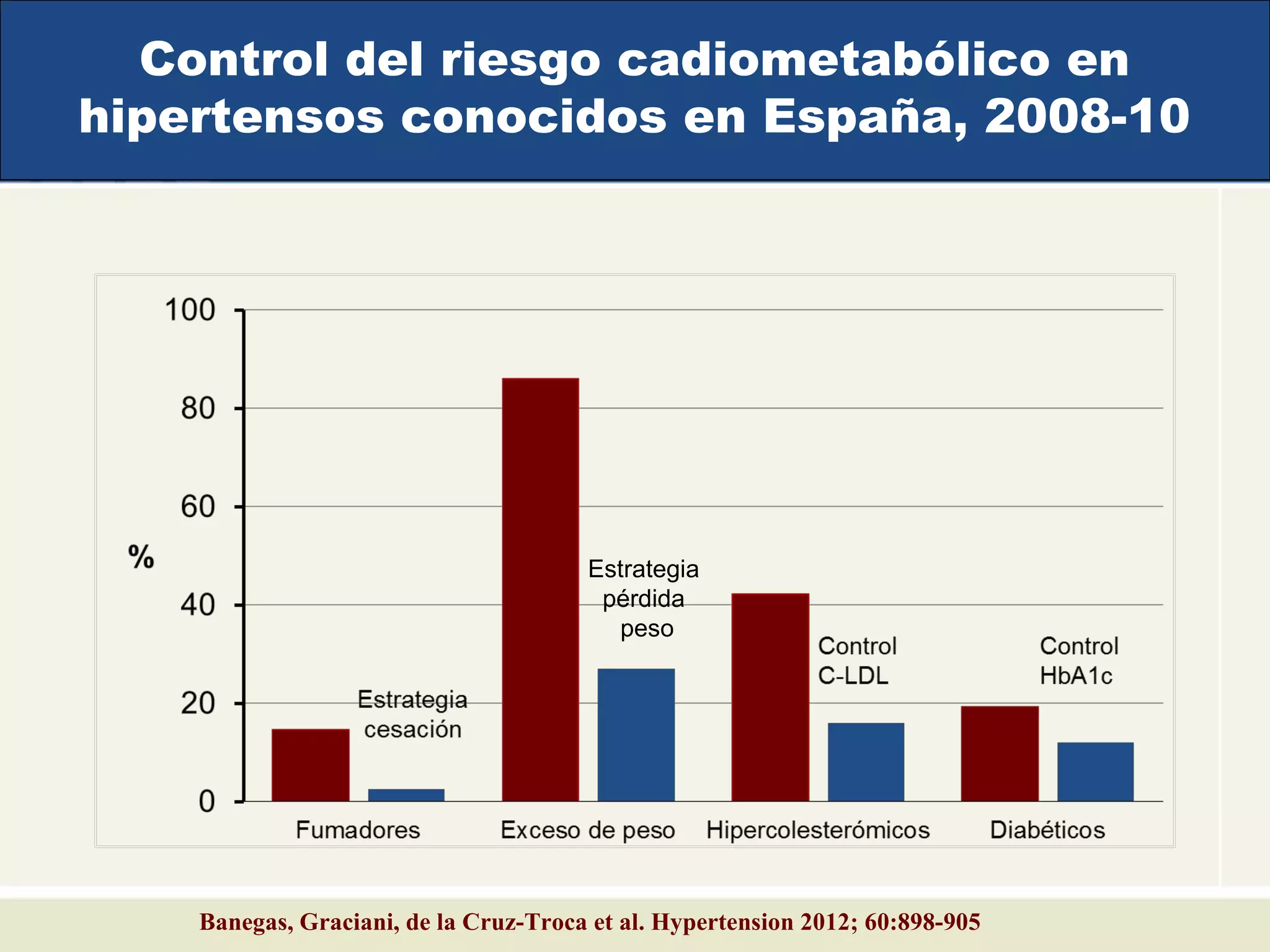 Estrategia
pérdida
peso
Banegas, Graciani, de la Cruz-Troca et al. Hypertension 2012; 60:898-905
Control del riesgo cadiometabólico en
hipertensos conocidos en España, 2008-10
 