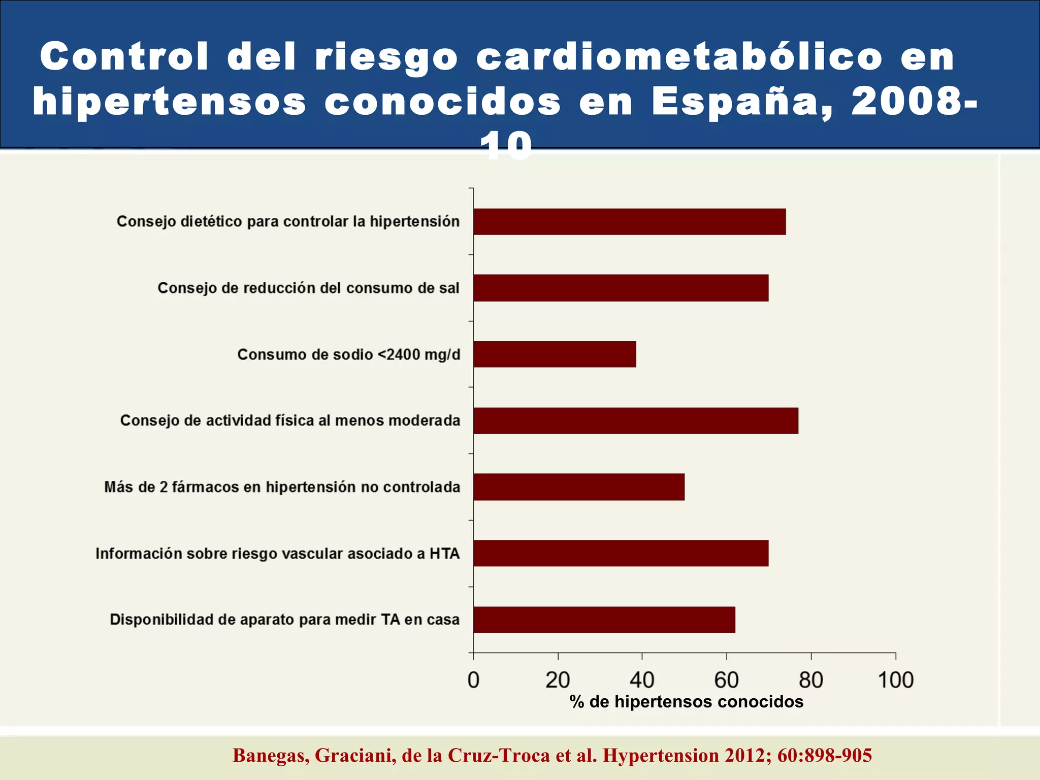 Control del riesgo cardiometabólico en
hipertensos conocidos en España, 2008-
10
% de hipertensos conocidos
Banegas, Graciani, de la Cruz-Troca et al. Hypertension 2012; 60:898-905
 