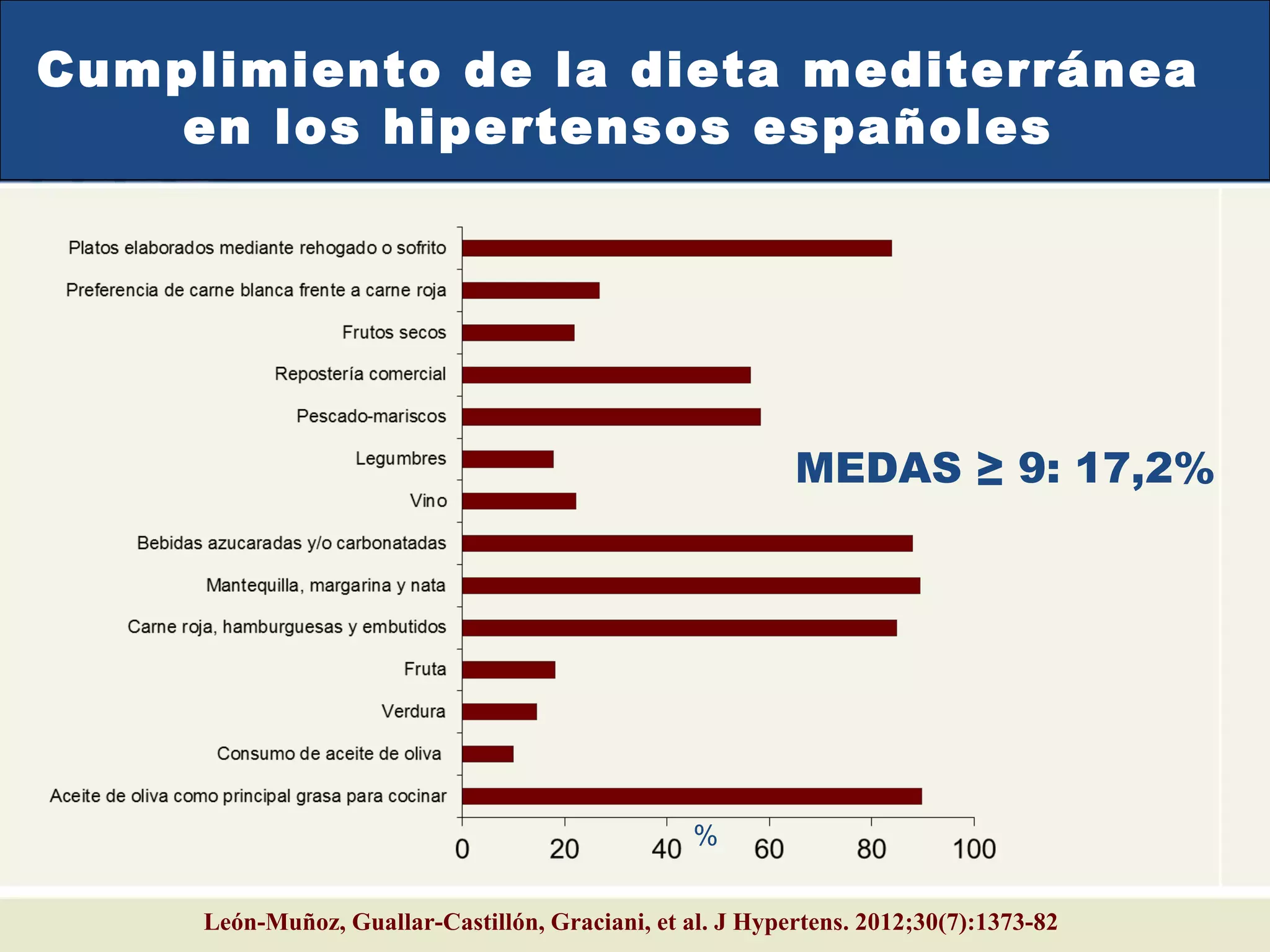 León-Muñoz, Guallar-Castillón, Graciani, et al. J Hypertens. 2012;30(7):1373-82
Cumplimiento de la dieta mediterránea
en los hipertensos españoles
%
MEDAS ≥ 9: 17,2%
 