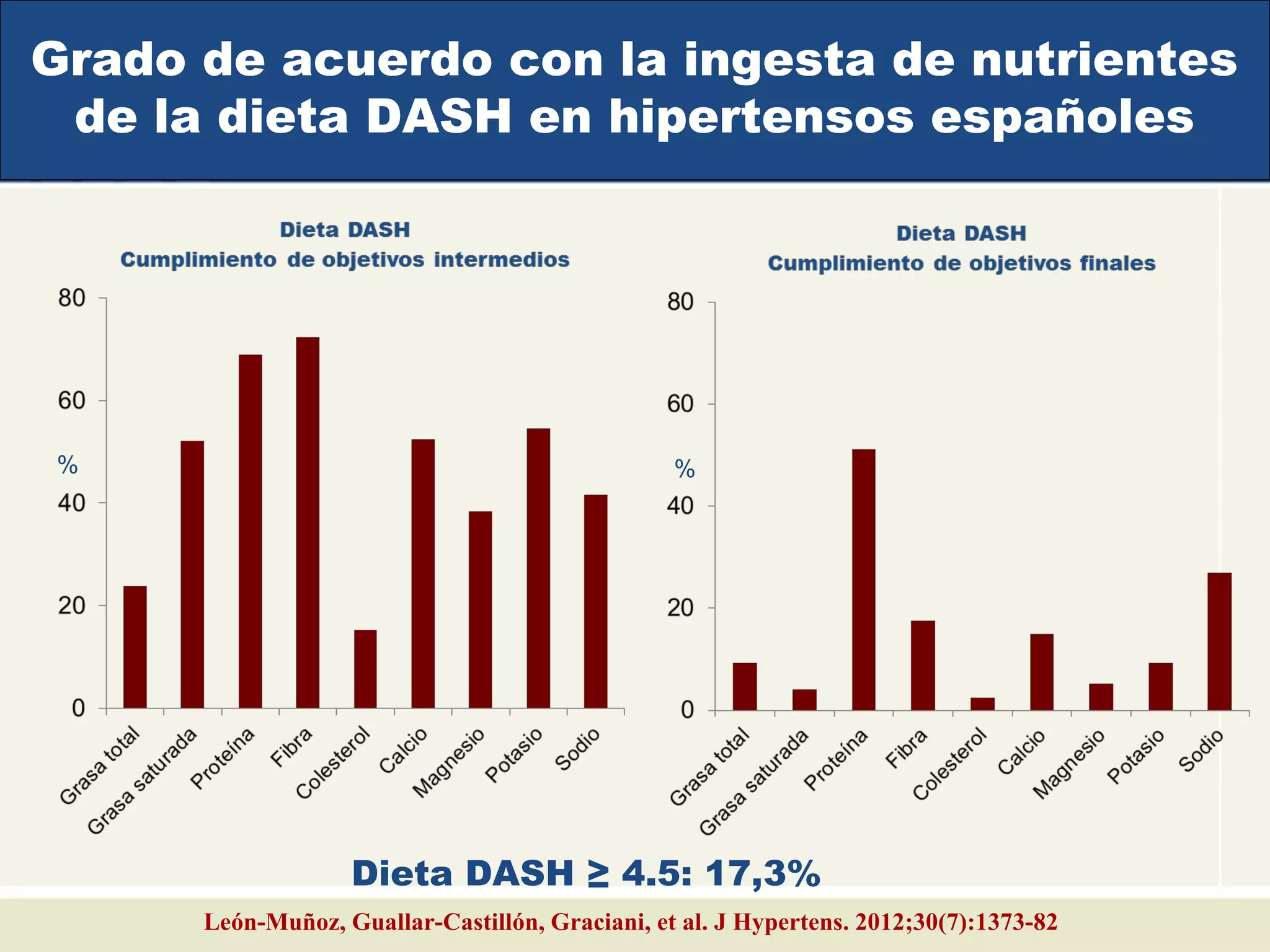 León-Muñoz, Guallar-Castillón, Graciani, et al. J Hypertens. 2012;30(7):1373-82
Grado de acuerdo con la ingesta de nutrientes
de la dieta DASH en hipertensos españoles
% %
Dieta DASH ≥ 4.5: 17,3%
 