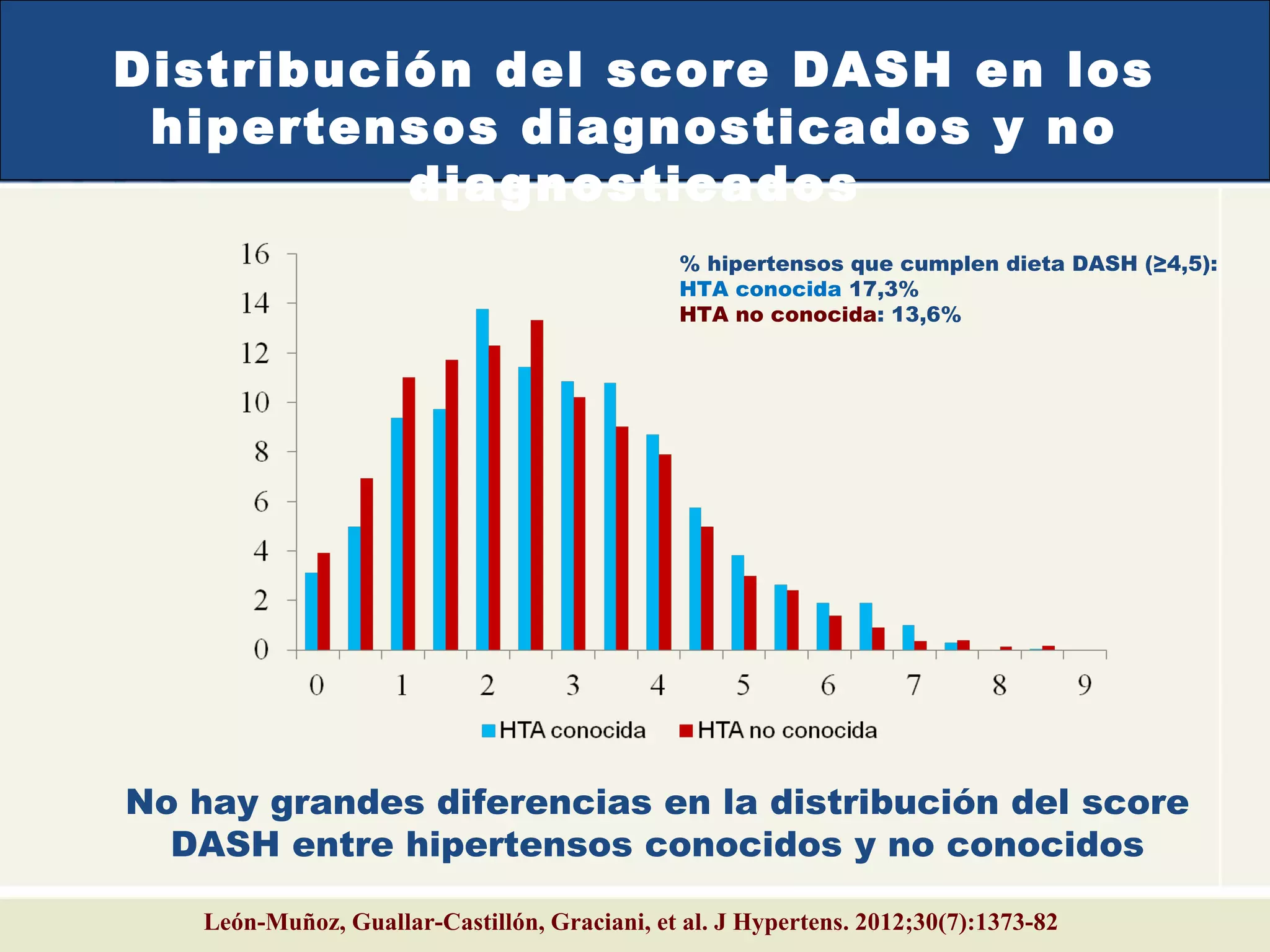 León-Muñoz, Guallar-Castillón, Graciani, et al. J Hypertens. 2012;30(7):1373-82
Distribución del score DASH en los
hipertensos diagnosticados y no
diagnosticados
% hipertensos que cumplen dieta DASH (≥4,5):
HTA conocida 17,3%
HTA no conocida: 13,6%
No hay grandes diferencias en la distribución del score
DASH entre hipertensos conocidos y no conocidos
 