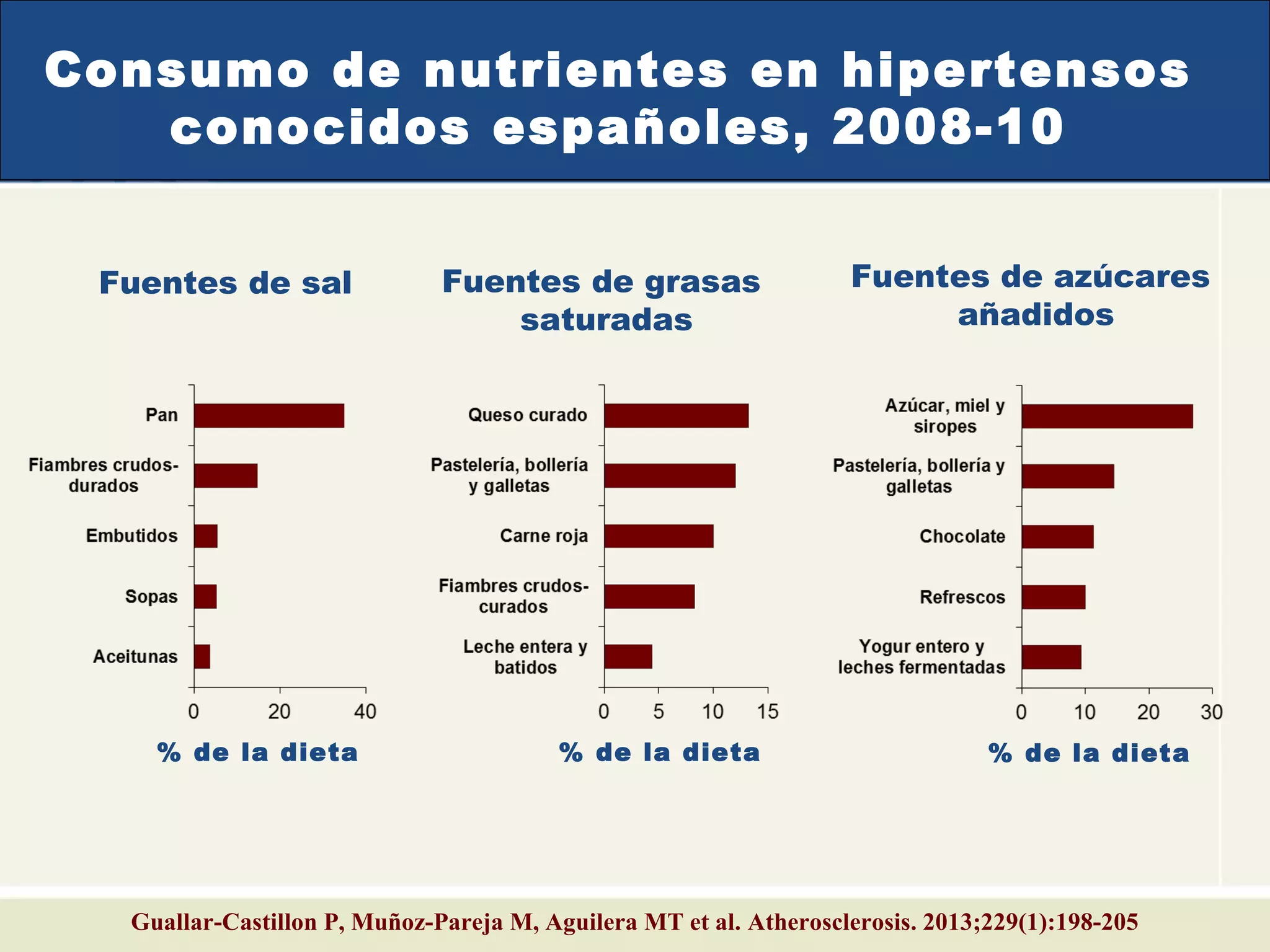 Guallar-Castillon P, Muñoz-Pareja M, Aguilera MT et al. Atherosclerosis. 2013;229(1):198-205
Consumo de nutrientes en hipertensos
conocidos españoles, 2008-10
% de la dieta % de la dieta % de la dieta
Fuentes de sal Fuentes de grasas
saturadas
Fuentes de azúcares
añadidos
 