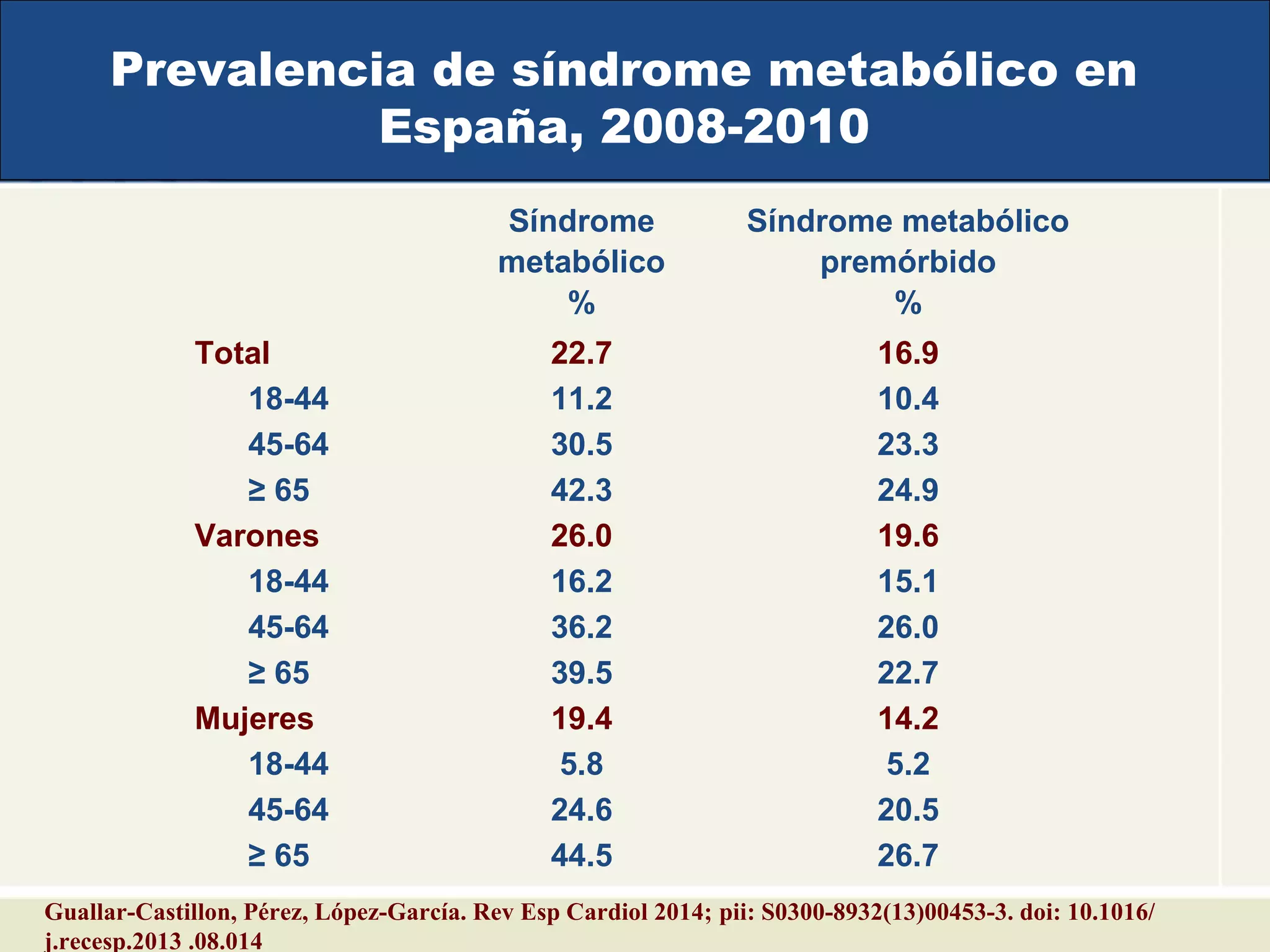 Prevalencia de síndrome metabólico en
España, 2008-2010
Síndrome
metabólico
%
Síndrome metabólico
premórbido
%
Total 22.7 16.9
18-44 11.2 10.4
45-64 30.5 23.3
≥ 65 42.3 24.9
Varones 26.0 19.6
18-44 16.2 15.1
45-64 36.2 26.0
≥ 65 39.5 22.7
Mujeres 19.4 14.2
18-44 5.8 5.2
45-64 24.6 20.5
≥ 65 44.5 26.7
Guallar-Castillon, Pérez, López-García. Rev Esp Cardiol 2014; pii: S0300-8932(13)00453-3. doi: 10.1016/
j.recesp.2013 .08.014
 