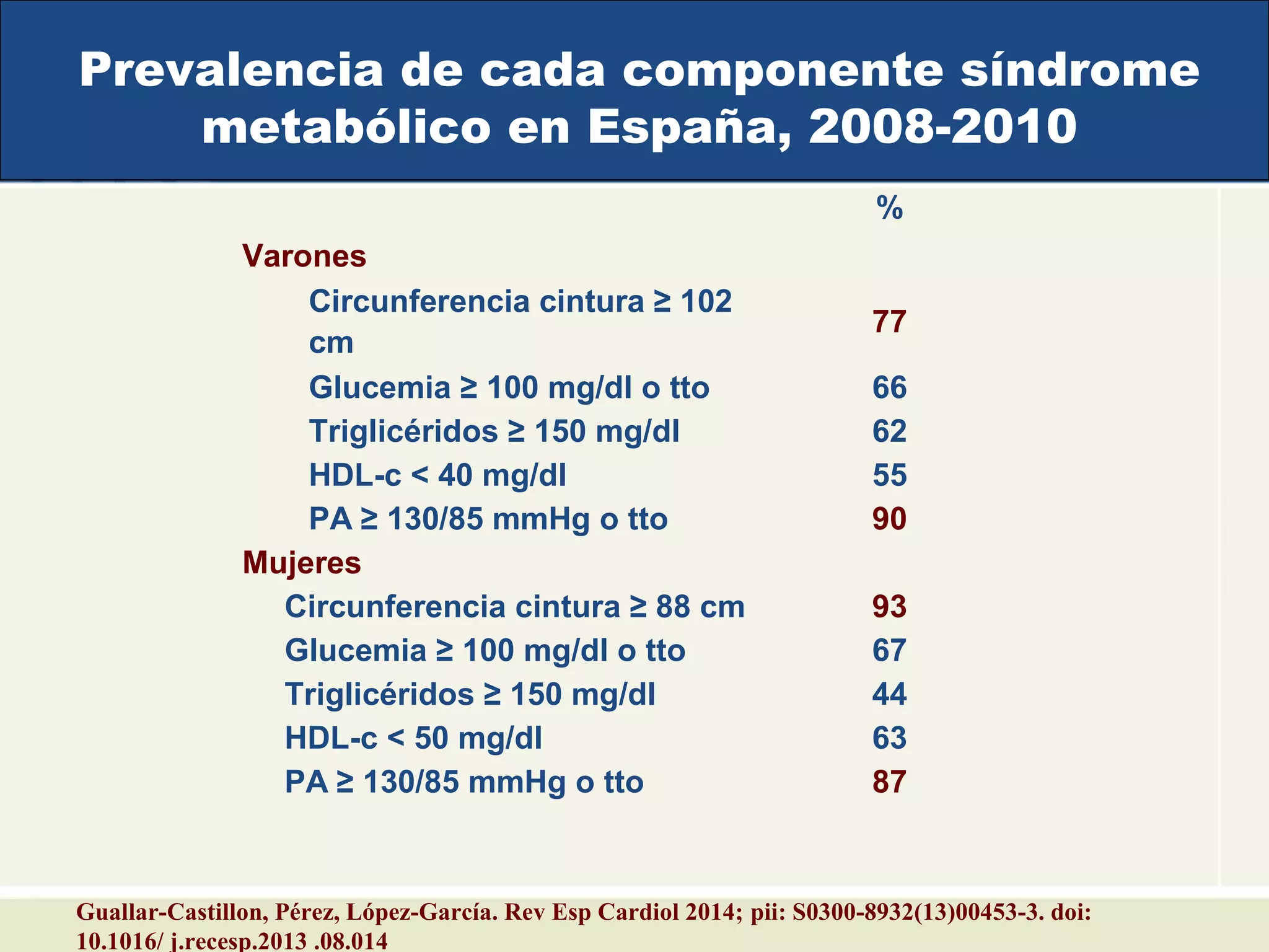 Prevalencia de cada componente síndrome
metabólico en España, 2008-2010
%
Varones
Circunferencia cintura ≥ 102
cm
77
Glucemia ≥ 100 mg/dl o tto 66
Triglicéridos ≥ 150 mg/dl 62
HDL-c < 40 mg/dl 55
PA ≥ 130/85 mmHg o tto 90
Mujeres
Circunferencia cintura ≥ 88 cm 93
Glucemia ≥ 100 mg/dl o tto 67
Triglicéridos ≥ 150 mg/dl 44
HDL-c < 50 mg/dl 63
PA ≥ 130/85 mmHg o tto 87
Guallar-Castillon, Pérez, López-García. Rev Esp Cardiol 2014; pii: S0300-8932(13)00453-3. doi:
10.1016/ j.recesp.2013 .08.014
 