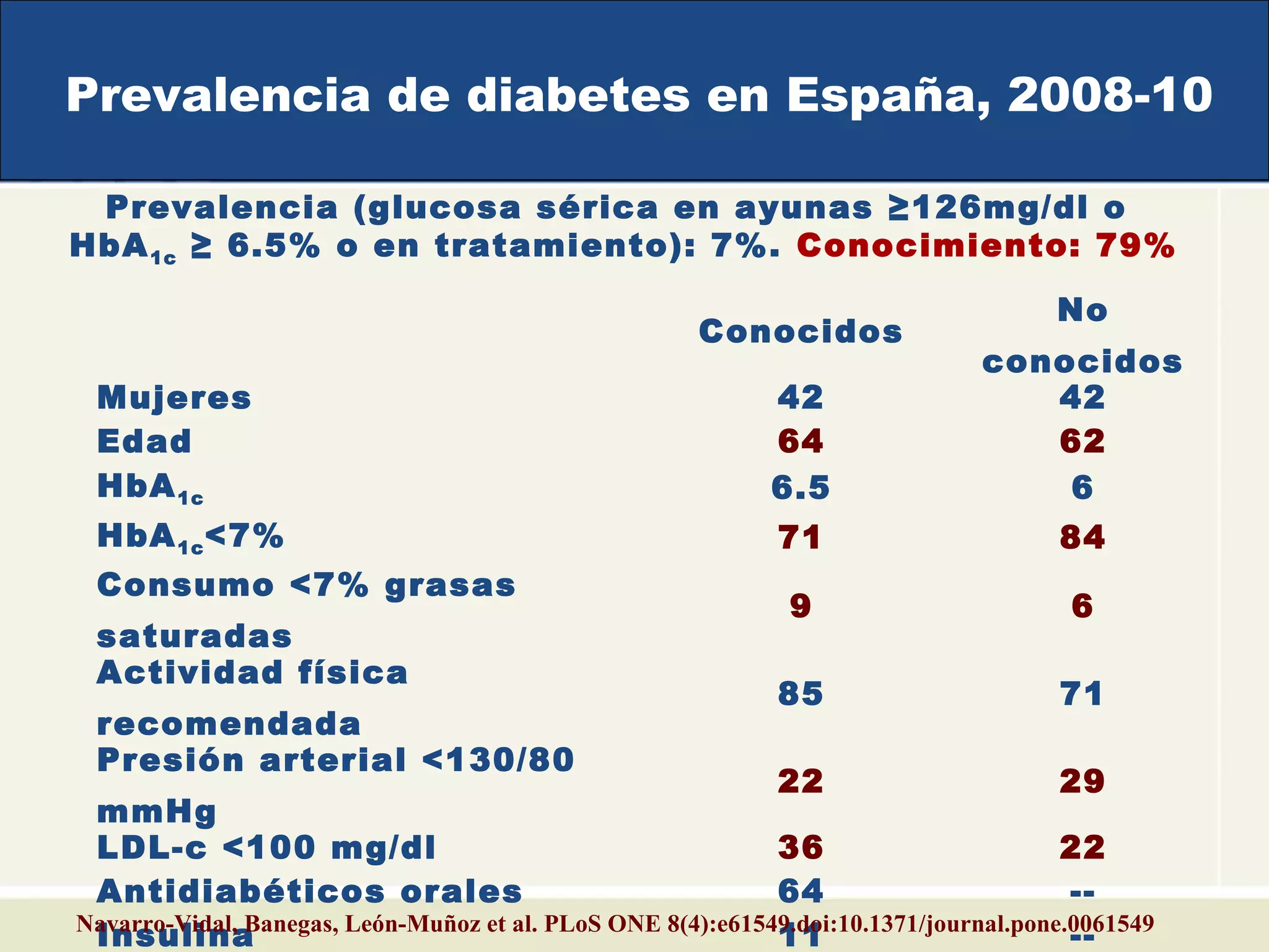 Prevalencia de diabetes en España, 2008-10
Conocidos
No
conocidos
Mujeres 42 42
Edad 64 62
HbA1c 6.5 6
HbA1c<7% 71 84
Consumo <7% grasas
saturadas
9 6
Actividad física
recomendada
85 71
Presión arterial <130/80
mmHg
22 29
LDL-c <100 mg/dl 36 22
Antidiabéticos orales 64 --
Insulina 11 --Navarro-Vidal, Banegas, León-Muñoz et al. PLoS ONE 8(4):e61549.doi:10.1371/journal.pone.0061549
Prevalencia (glucosa sérica en ayunas ≥126mg/dl o
HbA1c ≥ 6.5% o en tratamiento): 7%. Conocimiento: 79%
 