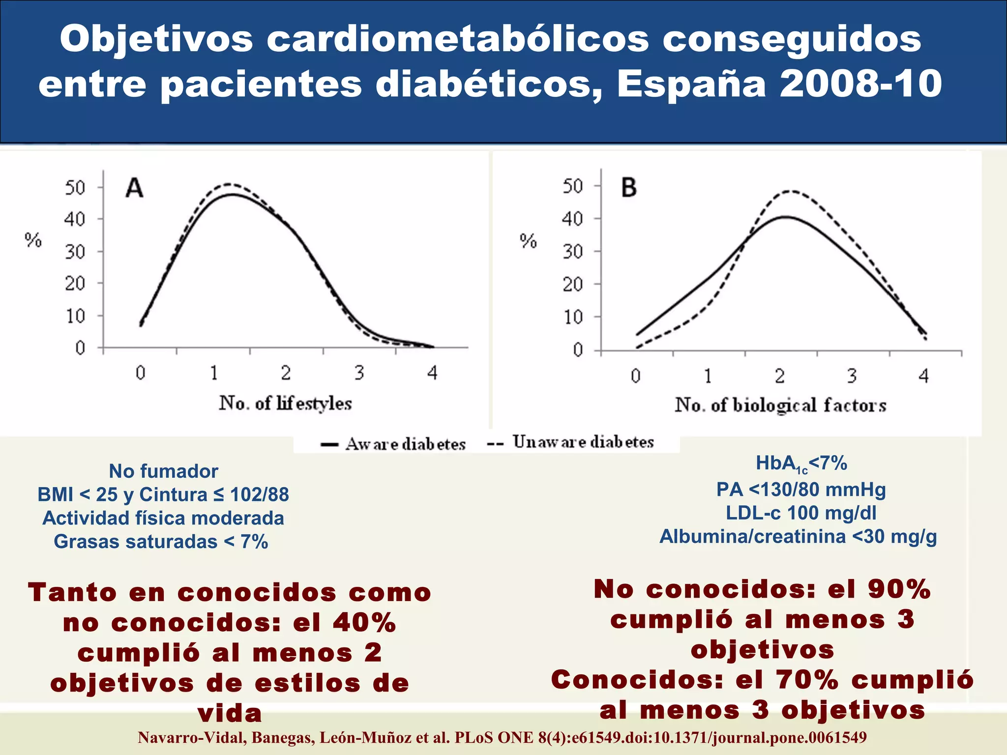 Objetivos cardiometabólicos conseguidos
entre pacientes diabéticos, España 2008-10
Navarro-Vidal, Banegas, León-Muñoz et al. PLoS ONE 8(4):e61549.doi:10.1371/journal.pone.0061549
No fumador
BMI < 25 y Cintura ≤ 102/88
Actividad física moderada
Grasas saturadas < 7%
HbA1c<7%
PA <130/80 mmHg
LDL-c 100 mg/dl
Albumina/creatinina <30 mg/g
Tanto en conocidos como
no conocidos: el 40%
cumplió al menos 2
objetivos de estilos de
vida
No conocidos: el 90%
cumplió al menos 3
objetivos
Conocidos: el 70% cumplió
al menos 3 objetivos
 