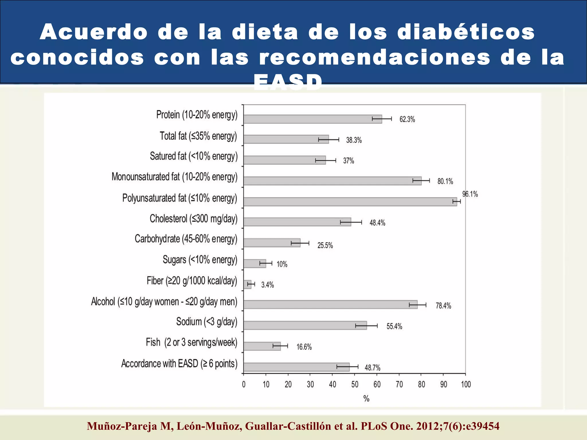 Muñoz-Pareja M, León-Muñoz, Guallar-Castillón et al. PLoS One. 2012;7(6):e39454
Acuerdo de la dieta de los diabéticos
conocidos con las recomendaciones de la
EASD
 