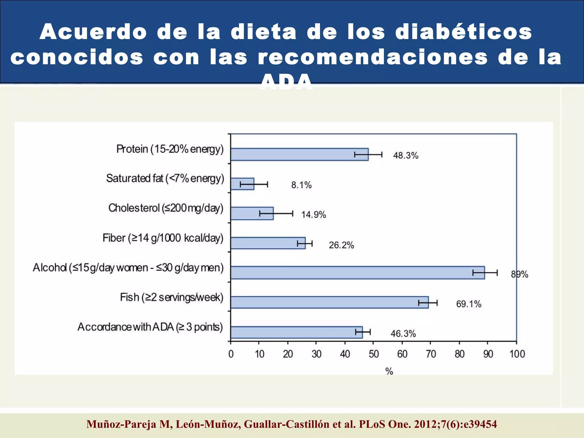 Muñoz-Pareja M, León-Muñoz, Guallar-Castillón et al. PLoS One. 2012;7(6):e39454
Acuerdo de la dieta de los diabéticos
conocidos con las recomendaciones de la
ADA
 