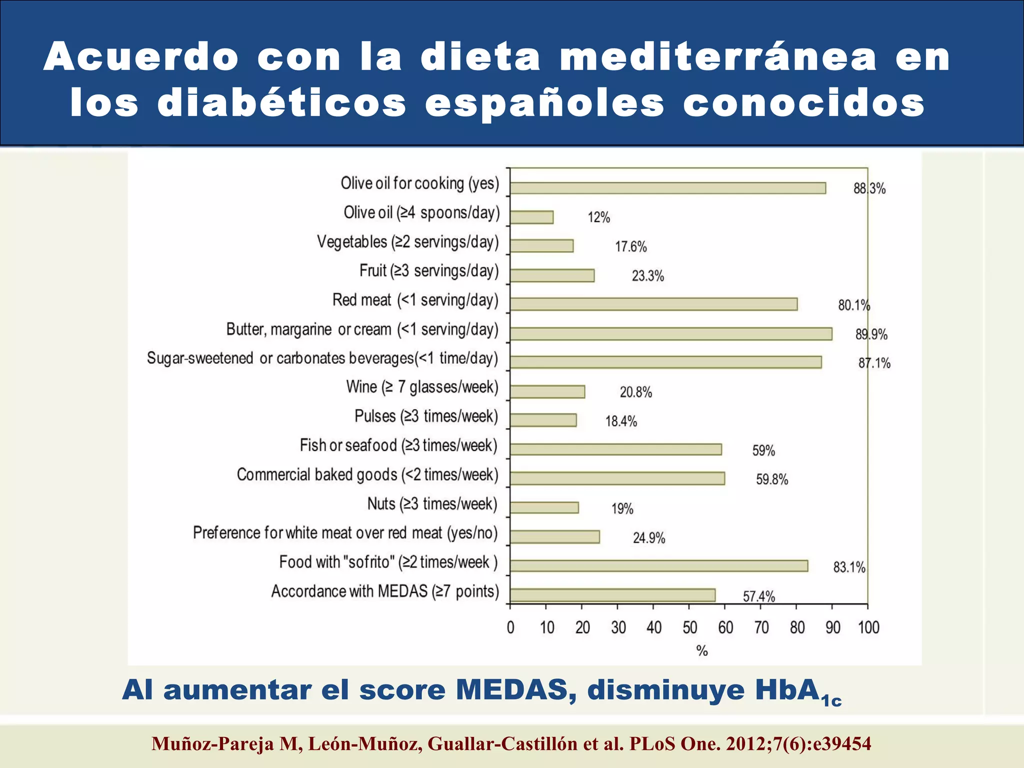 Muñoz-Pareja M, León-Muñoz, Guallar-Castillón et al. PLoS One. 2012;7(6):e39454
Acuerdo con la dieta mediterránea en
los diabéticos españoles conocidos
Al aumentar el score MEDAS, disminuye HbA1c
 