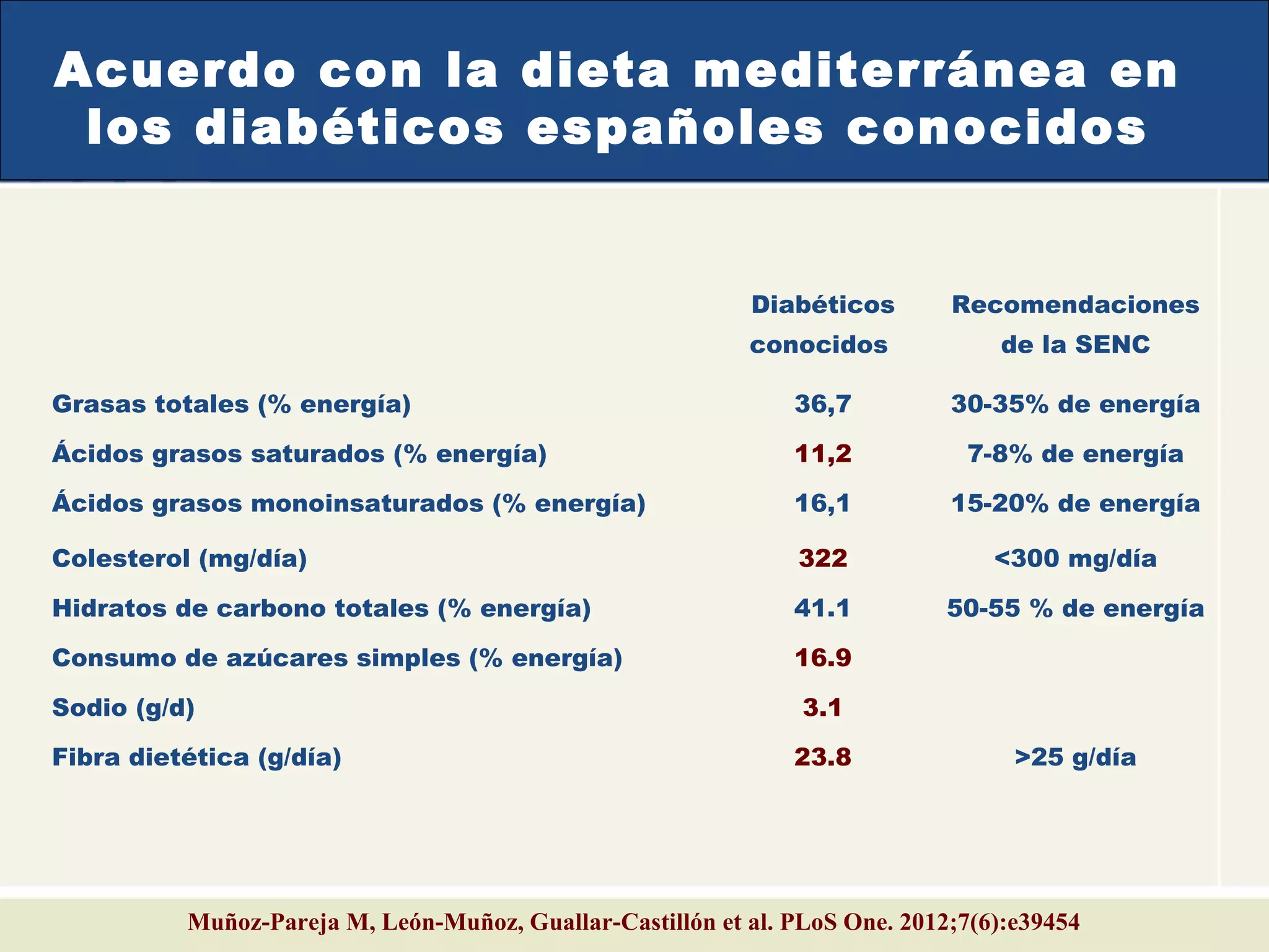 Muñoz-Pareja M, León-Muñoz, Guallar-Castillón et al. PLoS One. 2012;7(6):e39454
Acuerdo con la dieta mediterránea en
los diabéticos españoles conocidos
Diabéticos
conocidos
Recomendaciones
de la SENC
Grasas totales (% energía) 36,7 30-35% de energía
Ácidos grasos saturados (% energía) 11,2 7-8% de energía
Ácidos grasos monoinsaturados (% energía) 16,1 15-20% de energía
Colesterol (mg/día) 322 <300 mg/día
Hidratos de carbono totales (% energía) 41.1 50-55 % de energía
Consumo de azúcares simples (% energía) 16.9
Sodio (g/d) 3.1
Fibra dietética (g/día) 23.8 >25 g/día
 