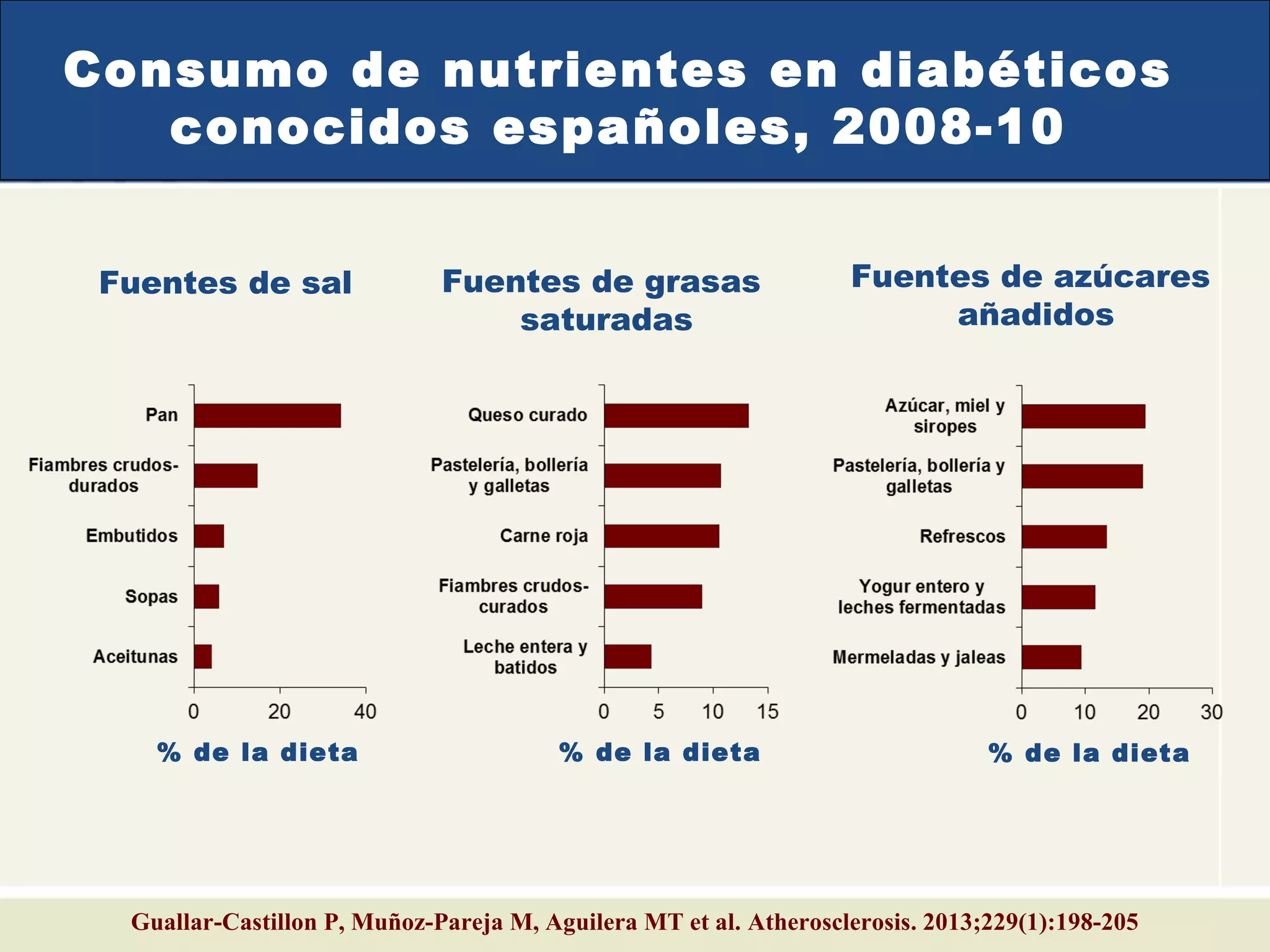 Guallar-Castillon P, Muñoz-Pareja M, Aguilera MT et al. Atherosclerosis. 2013;229(1):198-205
Consumo de nutrientes en diabéticos
conocidos españoles, 2008-10
% de la dieta % de la dieta % de la dieta
Fuentes de sal Fuentes de grasas
saturadas
Fuentes de azúcares
añadidos
 
