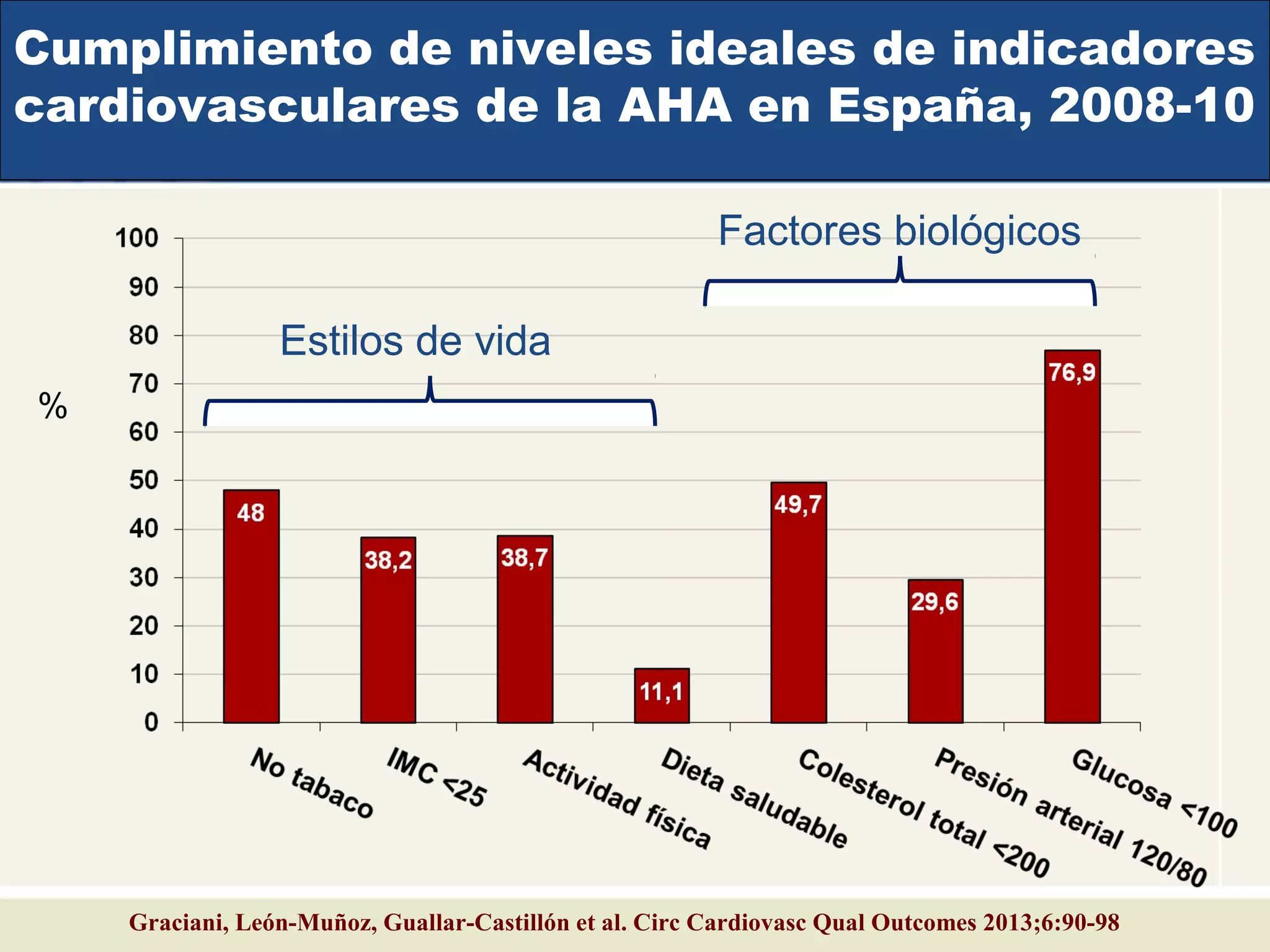%
Estilos de vida
Factores biológicos
Cumplimiento de niveles ideales de indicadores
cardiovasculares de la AHA en España, 2008-10
Graciani, León-Muñoz, Guallar-Castillón et al. Circ Cardiovasc Qual Outcomes 2013;6:90-98
 