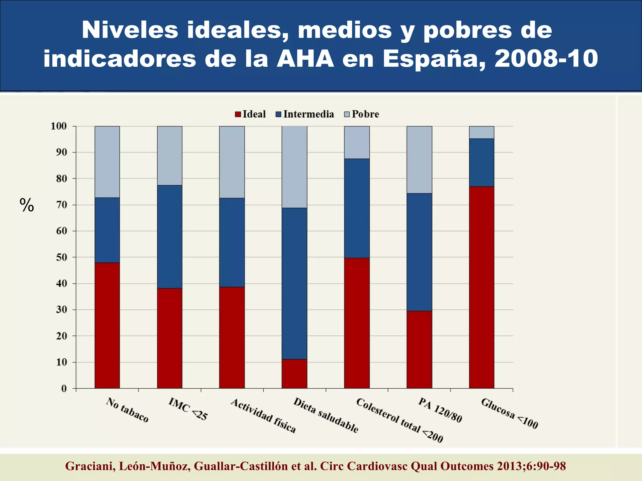 Distribución de niveles ideales, medios y pobres de indicadores
de salud cardiovascular de la AHA en España, 2008-2010
%
Niveles ideales, medios y pobres de
indicadores de la AHA en España, 2008-10
Graciani, León-Muñoz, Guallar-Castillón et al. Circ Cardiovasc Qual Outcomes 2013;6:90-98
 