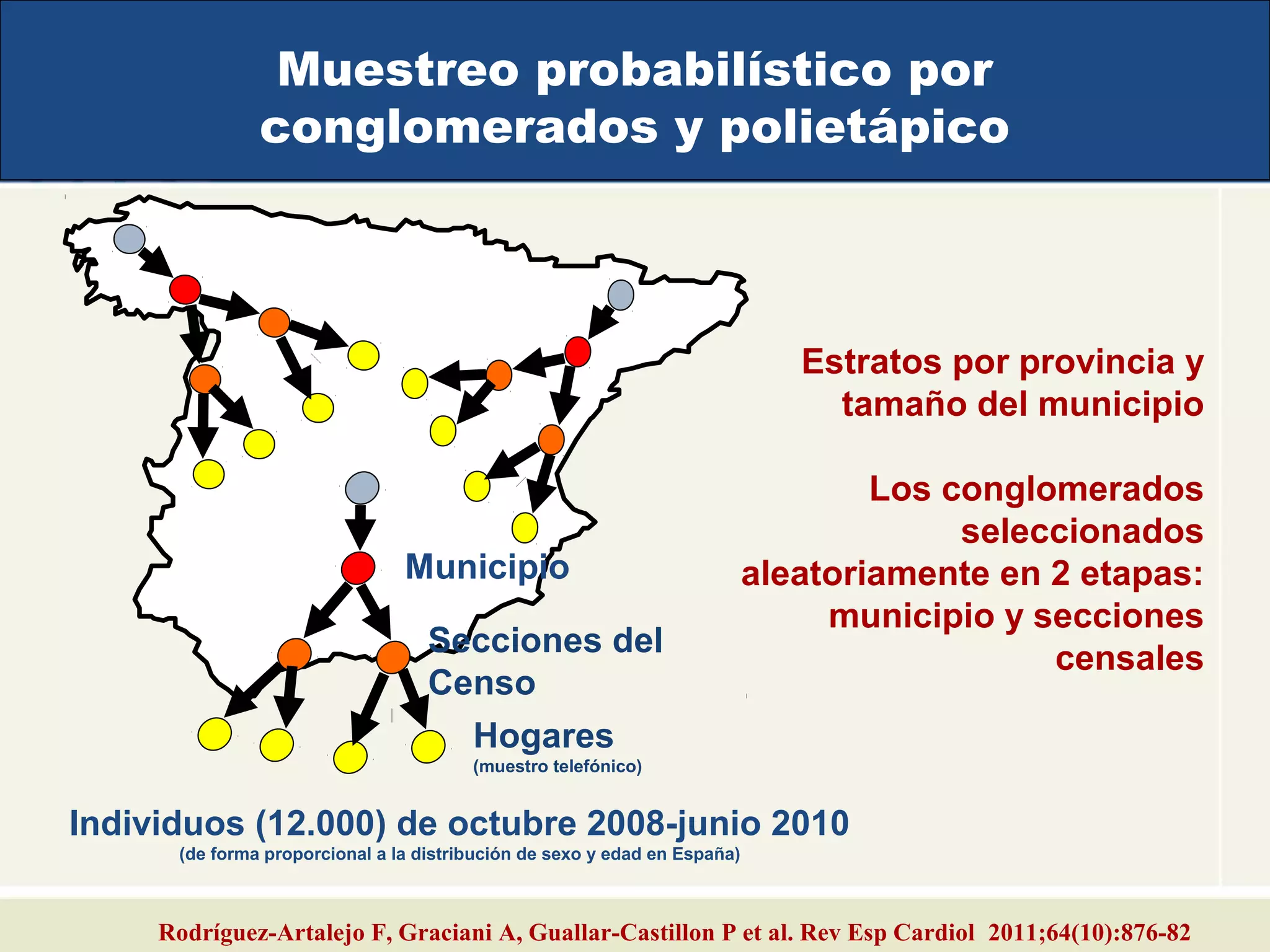 Secciones del
Censo
Hogares
(muestro telefónico)
Individuos (12.000) de octubre 2008-junio 2010
(de forma proporcional a la distribución de sexo y edad en España)
Municipio
Estratos por provincia y
tamaño del municipio
Los conglomerados
seleccionados
aleatoriamente en 2 etapas:
municipio y secciones
censales
Muestreo probabilístico por
conglomerados y polietápico
Rodríguez-Artalejo F, Graciani A, Guallar-Castillon P et al. Rev Esp Cardiol 2011;64(10):876-82
 