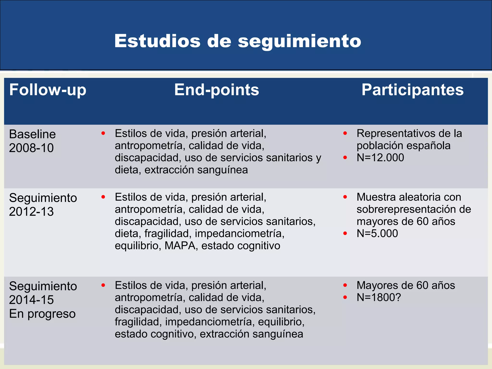 Estudios de seguimiento
Follow-up End-points Participantes
Baseline
2008-10
• Estilos de vida, presión arterial,
antropometría, calidad de vida,
discapacidad, uso de servicios sanitarios y
dieta, extracción sanguínea
• Representativos de la
población española
• N=12.000
Seguimiento
2012-13
• Estilos de vida, presión arterial,
antropometría, calidad de vida,
discapacidad, uso de servicios sanitarios,
dieta, fragilidad, impedanciometría,
equilibrio, MAPA, estado cognitivo
• Muestra aleatoria con
sobrerepresentación de
mayores de 60 años
• N=5.000
Seguimiento
2014-15
En progreso
• Estilos de vida, presión arterial,
antropometría, calidad de vida,
discapacidad, uso de servicios sanitarios,
fragilidad, impedanciometría, equilibrio,
estado cognitivo, extracción sanguínea
• Mayores de 60 años
• N=1800?
 