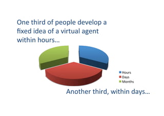 One	third	of	people	develop	a	
ﬁxed	idea	of	a	virtual	agent	
within	hours…	
Hours	
Days	
Months	
Another	third,	within	days…	
 