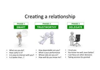 CreaGng	a	relaGonship	
SMART TRUSTWORTHY DELEGATE
PHASE 1 PHASE 2 PHASE 3
•  What	can	you	do?	
•  How	useful	is	it?	
•  Is	is	easy	to	interact	with	you?	
•  Is	it	be>er	than…?	
•  How	dependable	are	you?	
•  What	is	your	performance	
•  Whose	side	are	you	on?	
•  How	well	do	you	know	me?	
•  I	trust	you	
•  You	know	me	well,	even	be>er!	
•  I	can	focus	on	other	decisions	
•  Taking	services	for	granted	
 