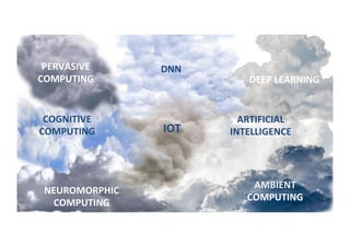 AMBIENT	
COMPUTING	
COGNITIVE	
COMPUTING	
NEUROMORPHIC	
COMPUTING	
ARTIFICIAL	
INTELLIGENCE	
DEEP	LEARNING	
DNN	PERVASIVE	
COMPUTING	
IOT	
 