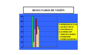 RESULTADOS DE VISIÓN
0
10
20
30
40
50
60
MOTRICIDADOCULAR
AGUDEZAVISUAL
CONVERGENCIA
ACOMODACION
VISIÓNDECOLORES
ESTEREOPSIS
COORD.VISOMOTORA
 