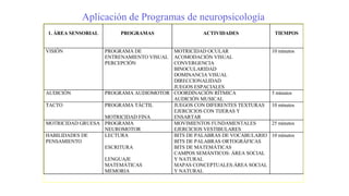 Aplicación de Programas de neuropsicología
1. ÁREA SENSORIAL PROGRAMAS ACTIVIDADES TIEMPOS
VISIÓN PROGRAMA DE
ENTRENAMIENTO VISUAL
PERCEPCIÓN
MOTRICIDAD OCULAR
ACOMODACIÓN VISUAL
CONVERGENCIA
BINOCULARIDAD
DOMINANCIA VISUAL
DIRECCIONALIDAD
JUEGOS ESPACIALES
10 minutos
AUDICIÓN PROGRAMA AUDIOMOTOR COORDINACIÓN RÍTMICA
AUDICIÓN MUSICAL
5 minutos
TACTO PROGRAMA TÁCTIL
MOTRICIDAD FINA
JUEGOS CON DIFERENTES TEXTURAS
EJERCICIOS CON TIJERAS Y
ENSARTAR
10 minutos
MOTRICIDAD GRUESA PROGRAMA
NEUROMOTOR
MOVIMIENTOS FUNDAMENTALES
EJERCICIOS VESTIBULARES
25 minutos
HABILIDADES DE
PENSAMIENTO
LECTURA
ESCRITURA
LENGUAJE
MATEMÁTICAS
MEMORIA
BITS DE PALABRAS DE VOCABULARIO
BITS DE PALABRAS ORTOGRÁFICAS
BITS DE MATEMÁTICAS
CAMPOS SEMÁNTICOS: ÁREA SOCIAL
Y NATURAL
MAPAS CONCEPTUALES:ÁREA SOCIAL
Y NATURAL
10 minutos
 