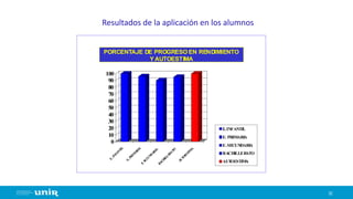 32
Resultados de la aplicación en los alumnos
PORCENTAJE DE PROGRESO EN RENDIMIENTO
Y AUTOESTIMA
0
10
20
30
40
50
60
70
80
90
100
E
.IN
FANTIL
E.PRIM
AR
IA
E.SE
CUND
AR
IA
BACHILL
ERA
TO
AU
TOESTIM
A
E.INFANTIL
E. PRIMARIA
E.SECUNDARIA
BACHILLERATO
AUTOESTIMA
 
