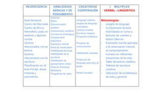 NEUROCIENCIA HABILIDADES
BÁSICAS Y DE
PENSAMIENTO
CREATIVIDAD
COOPERACIÓN
I. MÚLTIPLES
VERBAL - LINGÜÍSTICA
Área temporal
Centro de Wernicke
Centro de Broca
Hemisferio izqdo en
diestros y algunos
zurdos
Centros
relacionados con la
lectura
Centros
relacionados con la
escritura:
Planificación en el
área frontal, áreas
motoras y
premotoras.
Audición
Ritmo
Discriminación
auditiva
Comprensión auditiva
Conciencia fonológica
Comprensión
lingüística
Expresión Verbal
Nivel de vocabulario.
Habilidades lectoras.
Habilidades de la
escritura.
Habilidades de
pensamiento crítico
(final de Primaria).
Biblioteca.
Programas de radio.
Lenguaje creativo
Juegos de lenguaje
inventados.
Lectura creativa
Escritura creativa
Proyectos creativos.
Proyecto de
comunicación
Habilidades sociales
Proyectos de
lenguaje para todo el
grupo.
Redes sociales.
Metodologías:
- Juegos de lenguaje
- Comprensión lectora:
Actividades en torno a
lecturas de cuentos y
textos clásicos.
- Expresión escrita aplicada
a la observación natural,
al comportamiento
humano en diferentes
situaciones de la vida.
- Taller de lectura creativa.
- Talleres de escritura
creativa.
- Utilización de la biblioteca
de aula y general.
 